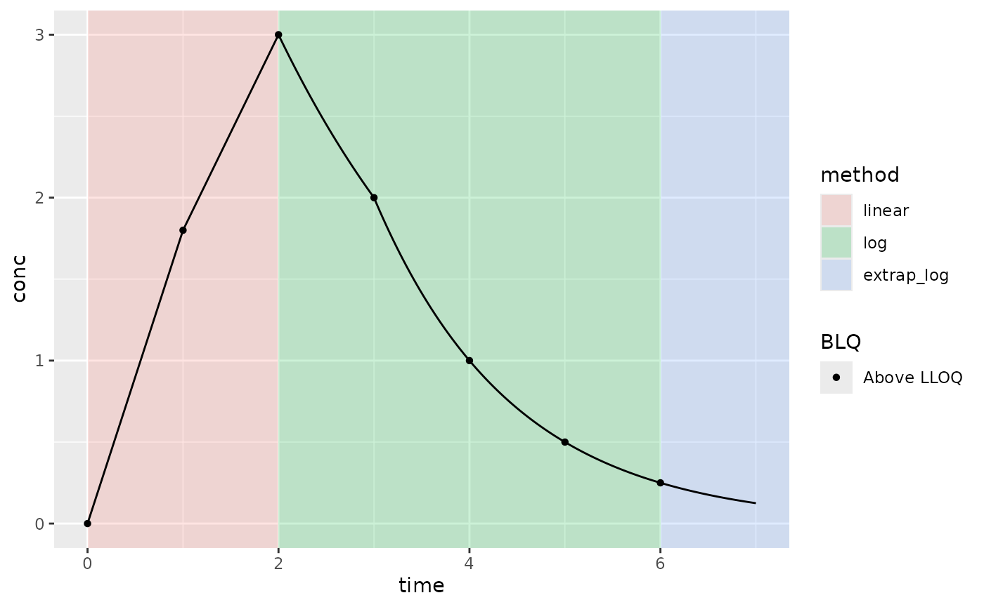 Example PK where Clast is above the LLOQ; lin up/log down interpolation method; AUCinf extrapolation method (AUC type); and keeping all BLQ values (not default BLQ handling)