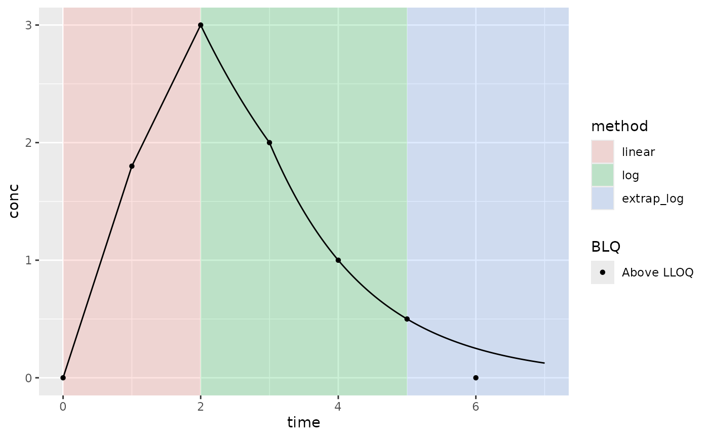 Example PK where Clast is below the LLOQ; lin-log interpolation method; AUCinf extrapolation method (AUC type); and keeping all BLQ values (not default BLQ handling)