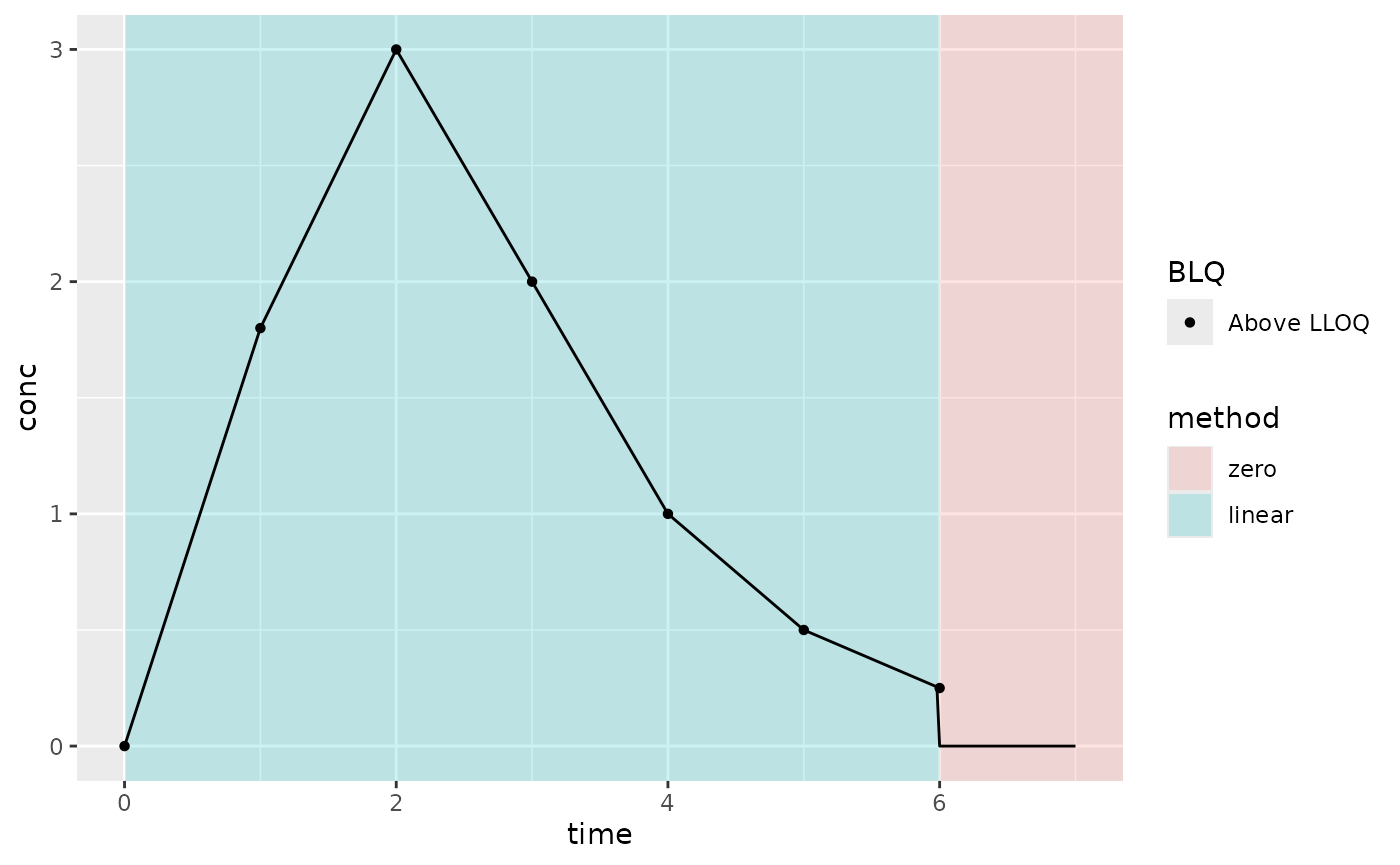Example PK where Clast is above the LLOQ; linear interpolation method; AUCall extrapolation method (AUC type); and keeping all BLQ values (not default BLQ handling)