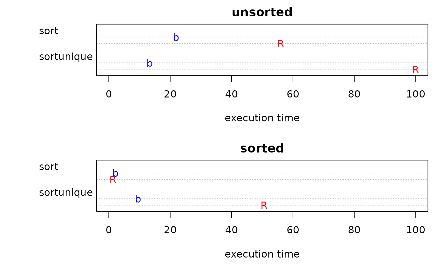 Execution time for R (R) and bit (b)