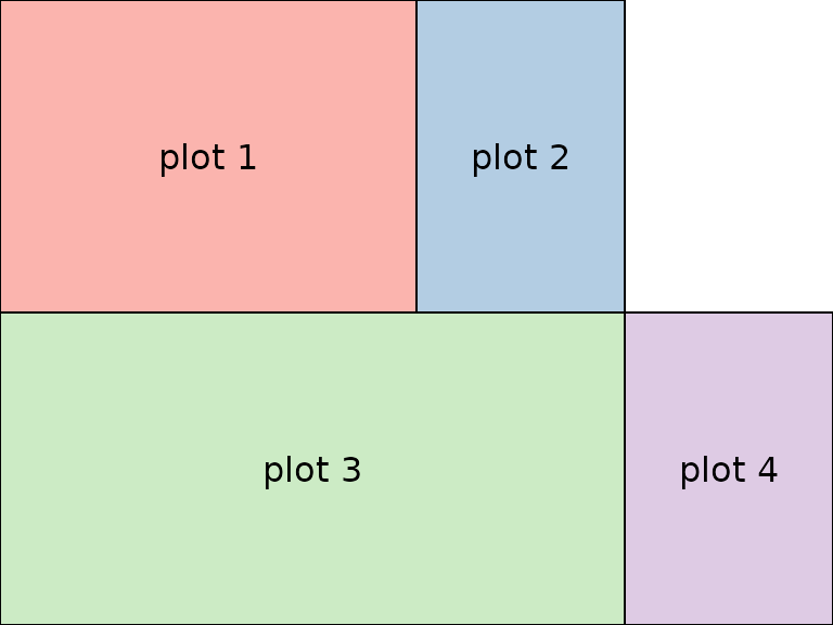 Illustrating further arguments of `grid.arrange()`, namely `layout_matrix` and relative widths.