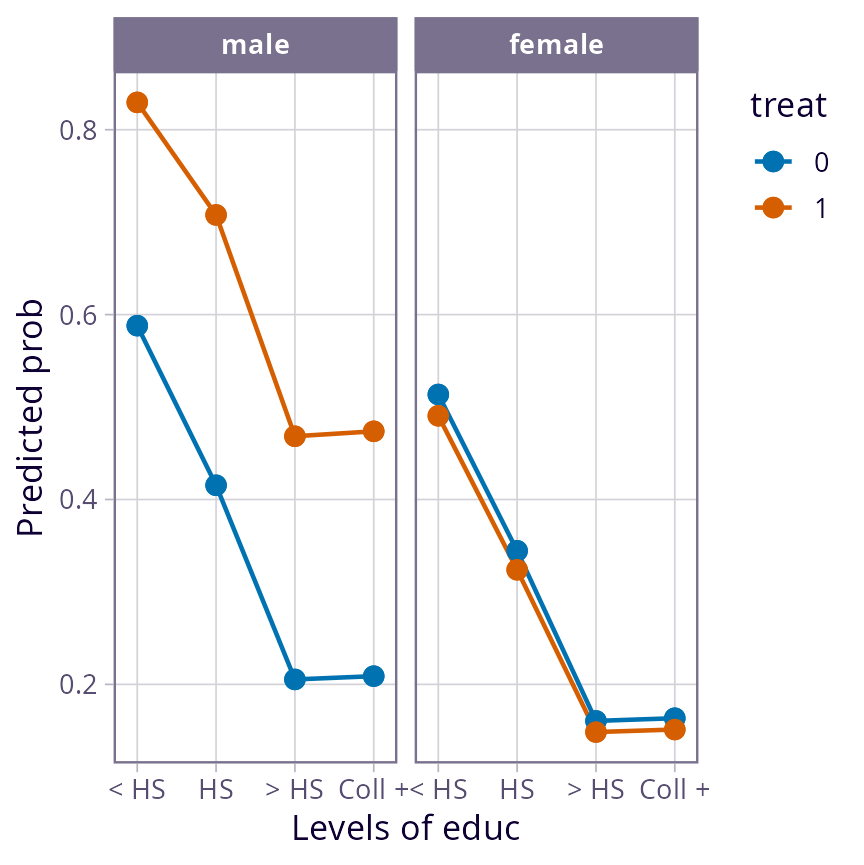Similar to previous figure but now the curves flatten out with >HS about the same as Coll+. For the maile panel, we still have the trace for treat 1 higher than for treat 0; but in the female panel, they are about the same as each other, and a bit lower than treat 0 for males. To see these results in numerical form, call emmeans() with the same arguments *except* replace the second argument with ~treat*educ|gender