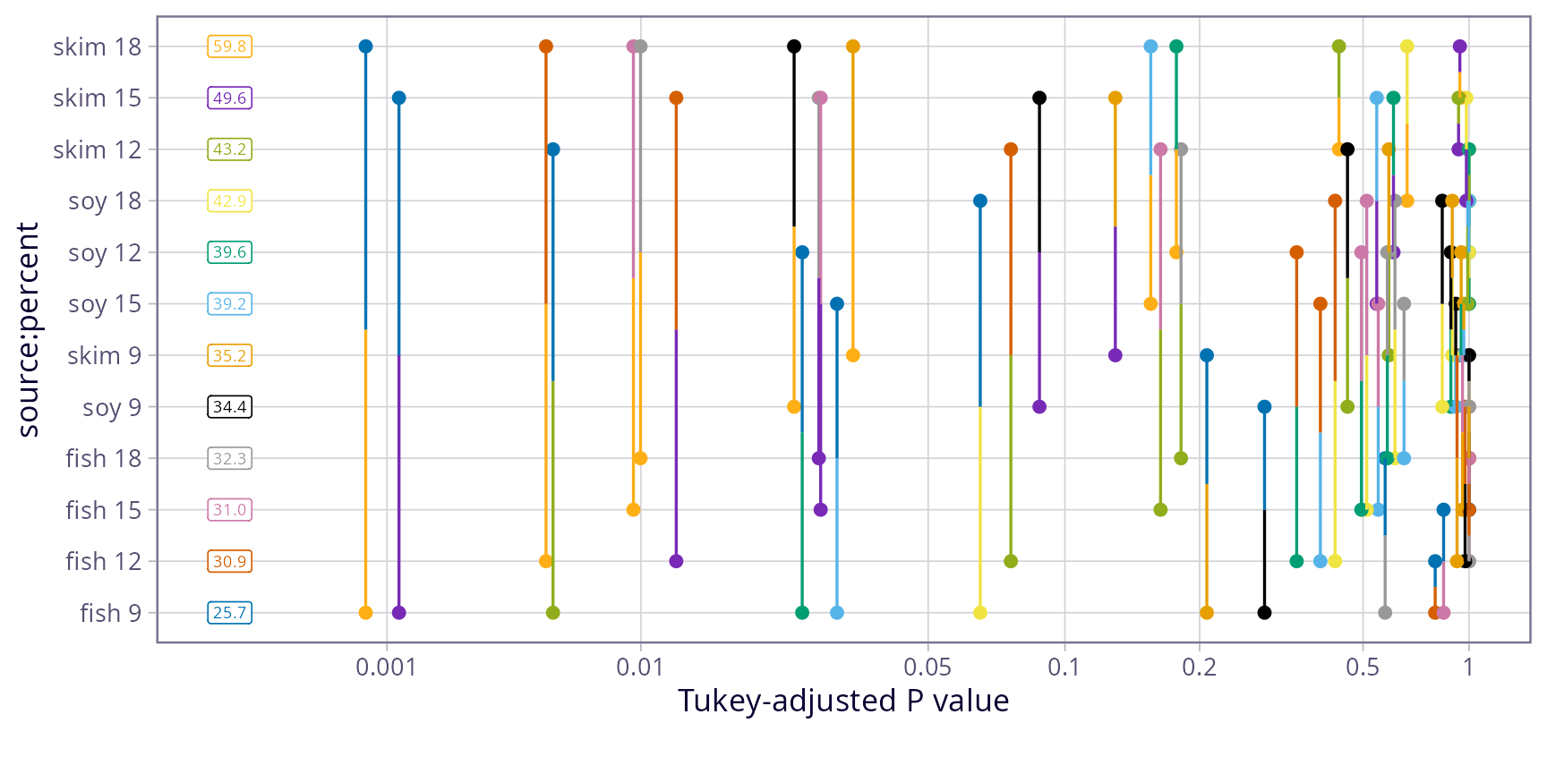 pwpp for all 78 pairwise comparisons of cell means. It is pretty hard to digest due to its complexity. To see all this information in text form, call pwpm(pigs.cells)