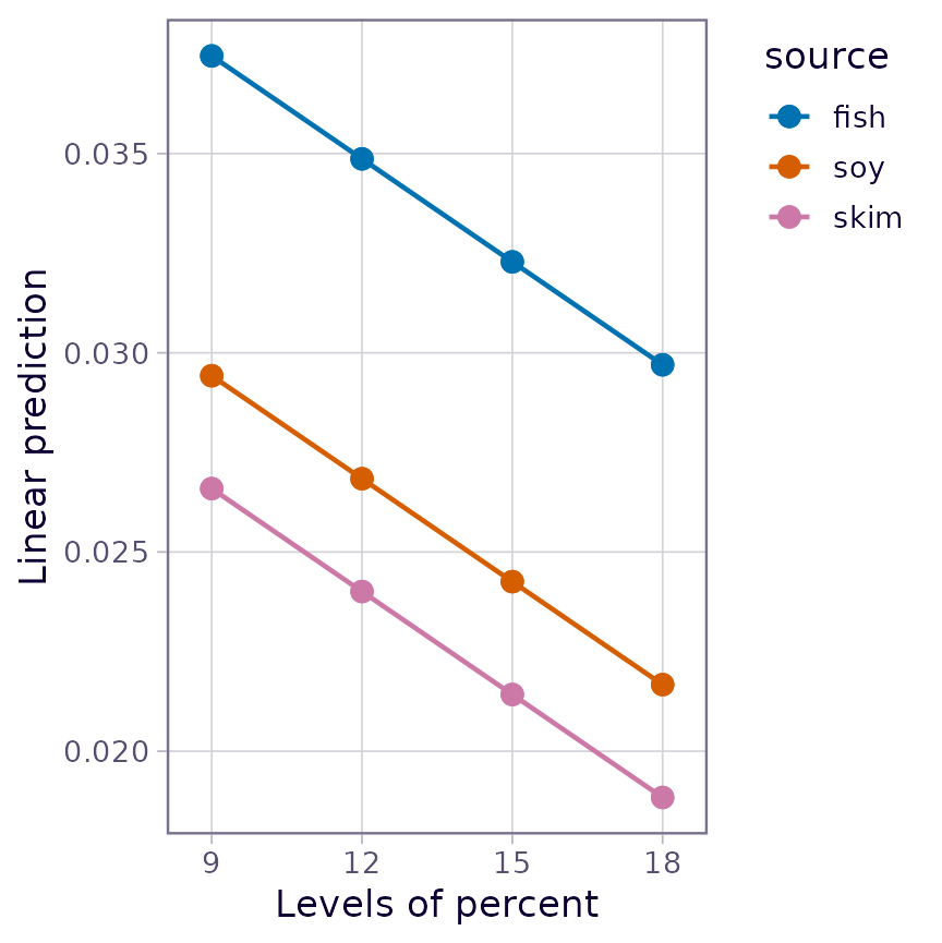 interaction-style plots of 'RG4' and 'RG5'. These show parallel trends along 'percent' for each 'source'. The one for 'RG5' consists of parallel straigt lines. The values plotted here can be obtained via 'summary(RG4)' and 'summary(RG5)'