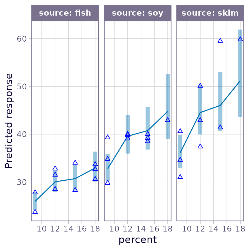 Enhanced interaction plot with CIs and observed data added; we have separate panels for the 3 diets, and the 4 percent conentrations in each panel