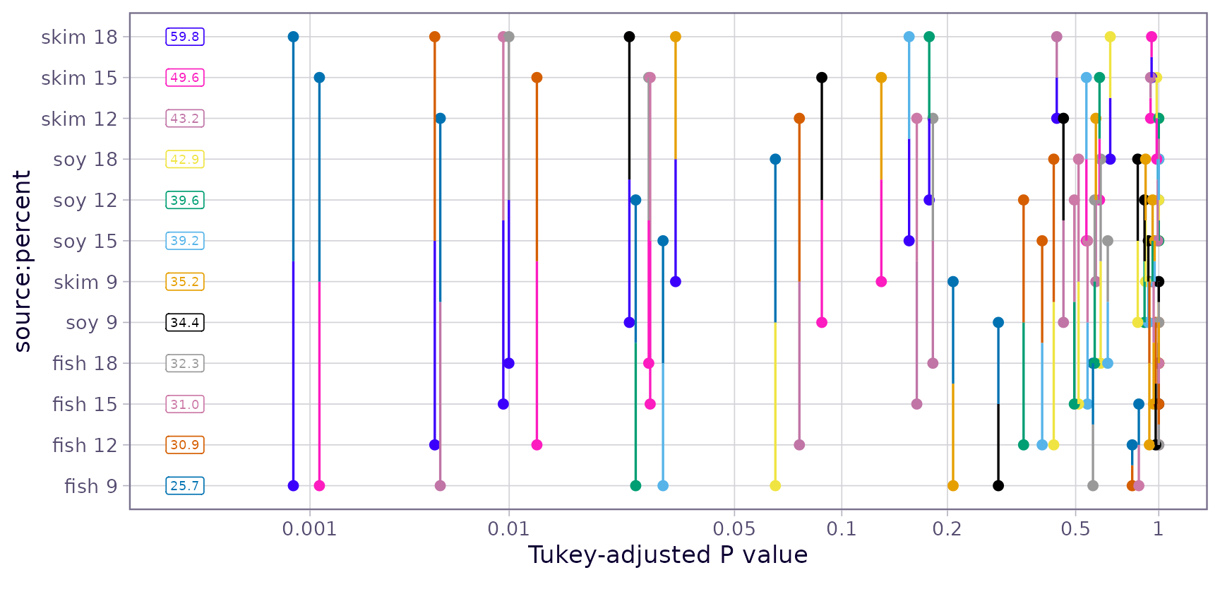 pwpp for all 78 pairwise comparisons of cell means. It is pretty hard to digest due to its complexity. To see all this information in text form, call pwpm(pigs.cells)