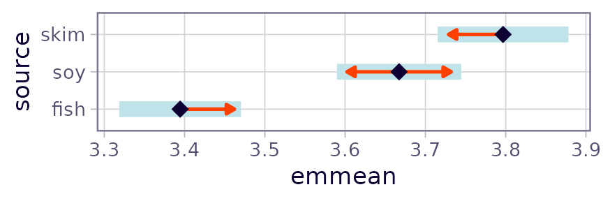 side-by-side CIs with comparison arrows added