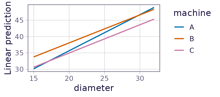 Plot with three increasing lines. The one for B is highest, the one for C is lower and more-or-less parallel to it, and the one for A is steeper and crosses the other two lines near their ends