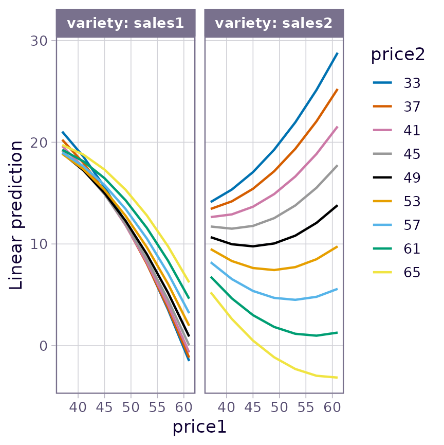 Two panels with sets of curves associated with values of price2. The panel for sales1 shows a tight bundle of curves that decrease with price1. The panel for sales2 shows a looser bundle of curves that diverge as price1 increases