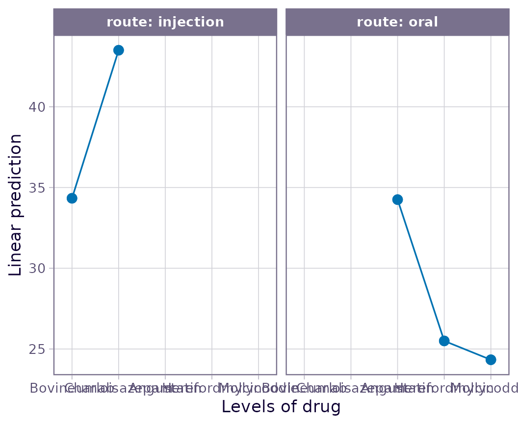 A panel for each route. This interaction plot has a lot of empty space because all 5 drugs are represented in each panel, and the x axis labels all overlap