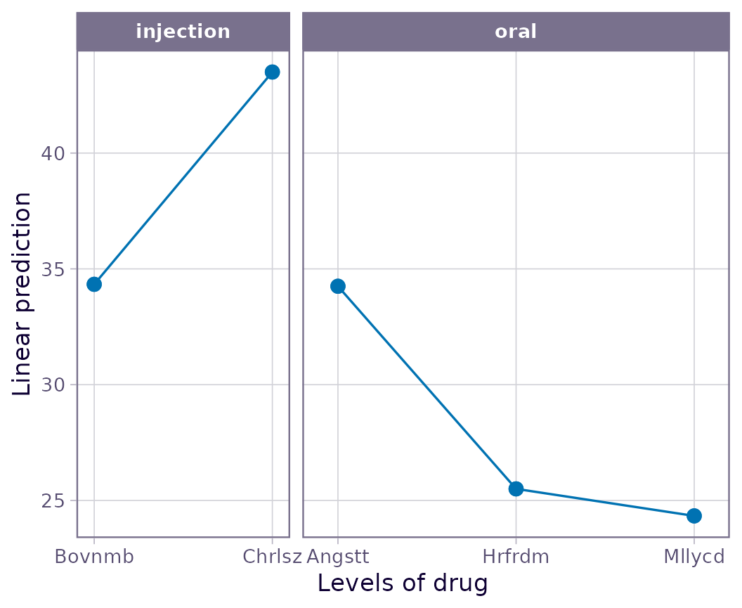 This plot shows the same means as the previous one, but each panel shows only the drugs that are nested in each route