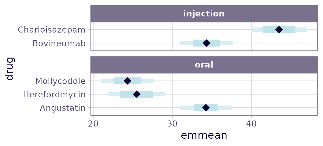 side-by-side CIs and PIs for drugs in each route. Again, with free_y scaling, each panel contains only the drugs involved