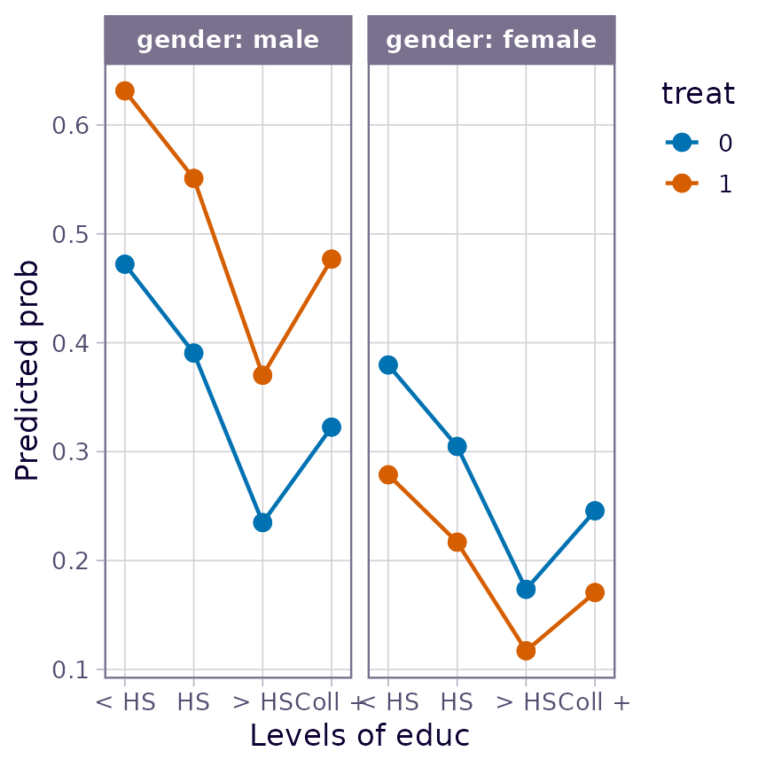 Two panels, each showing a decreasing trend with educ except they increase again with educ=Coll+. In the male panel, the curve for treat 1 is higher than that for treat 2, while the reverse is true in the female panel