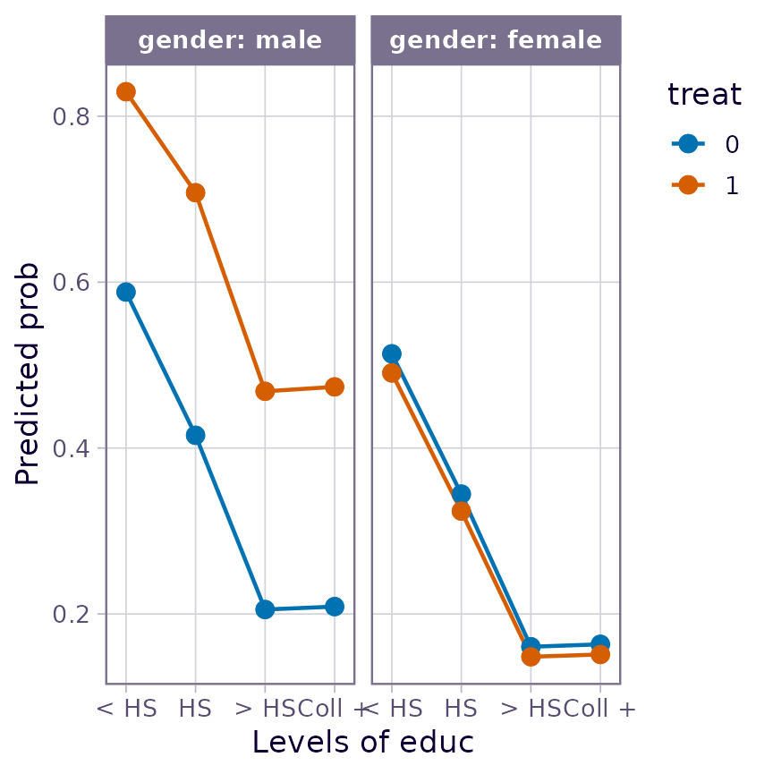 Similar to previous figure but now the curves flatten out with >HS about the same as Coll+. For the maile panel, we still have the trace for treat 1 higher than for treat 0; but in the female panel, they are about the same as each other, and a bit lower than treat 0 for males. To see these results in numerical form, call emmeans() with the same arguments *except* replace the second argument with ~treat*educ|gender