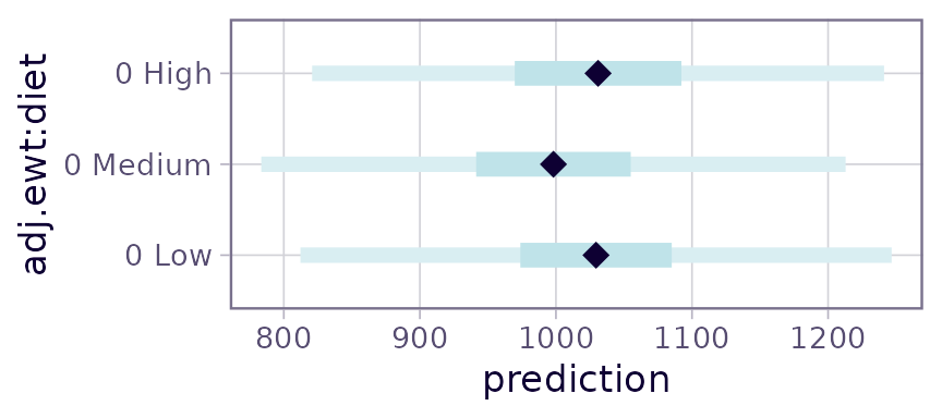 Side-by-side CIs and PIs. The PIs are much wider, and have the endpoints found in the preceding predit() call