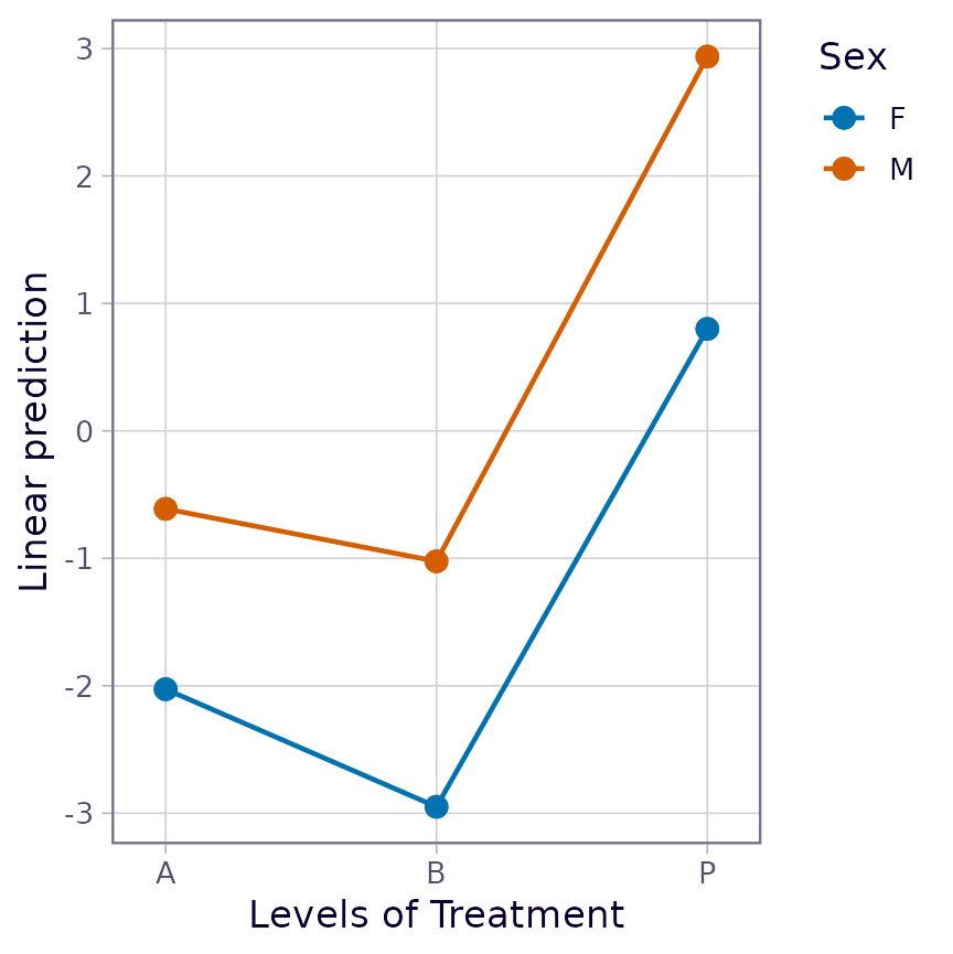 Interaction-plot display of the results of emmeans(neuralgia.glm, ~ Treatment | Sex)