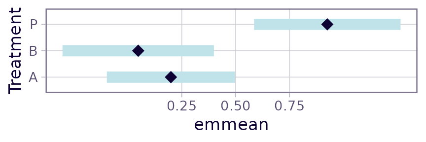 Plot C: On the inside, this plot looks exactly like Plot A above, but the scale is transformed to show the values in Plot B. However, there are not enough tick marks.