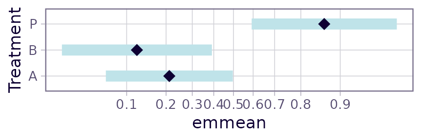 Plot D: Same as Plot C except there are more tick marks so we can discern the values better