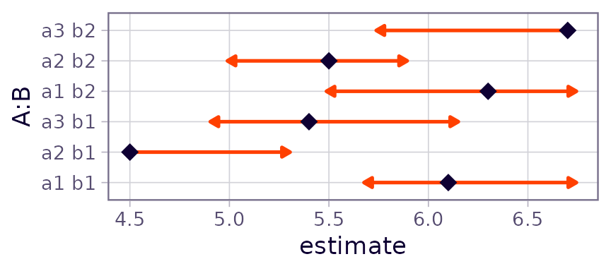 Plot B - for foo3. The arrow lengths are more diverse than in plot A, but the arrows still all work correctly
