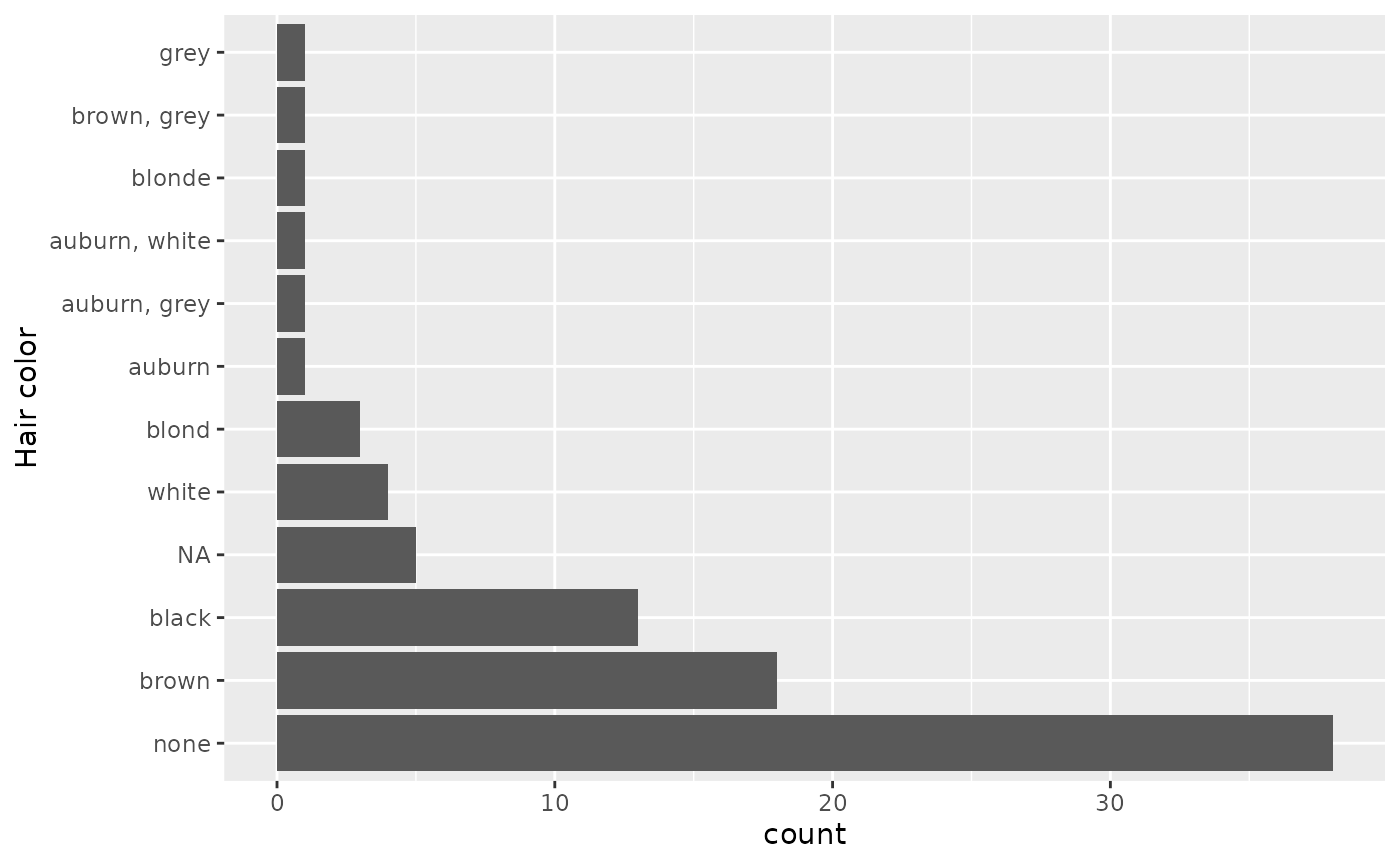 The bar chart of hair color, now ordered so that NAs are ordered where you'd expect: in between white (4) and black (12).