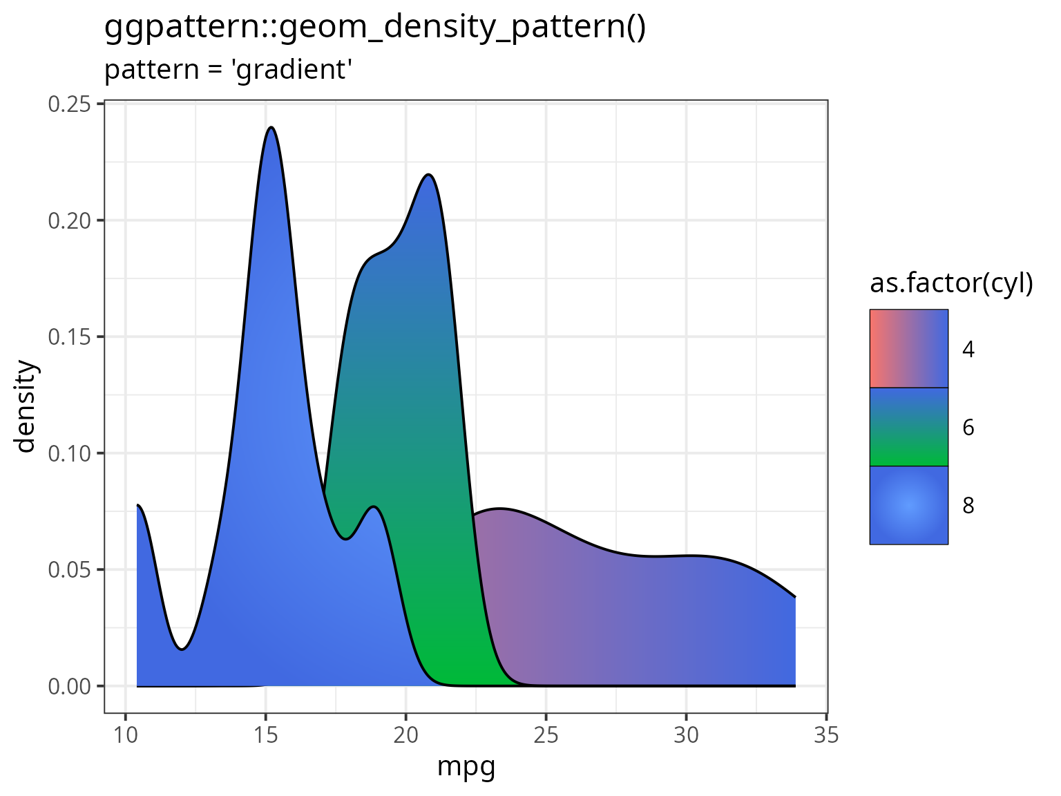 Example of 'gradient' pattern with a non-rectangular geom