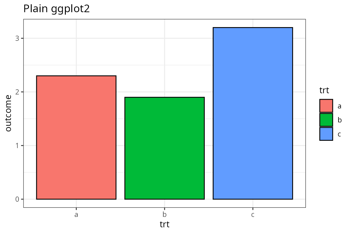 Example of a plain ggplot2