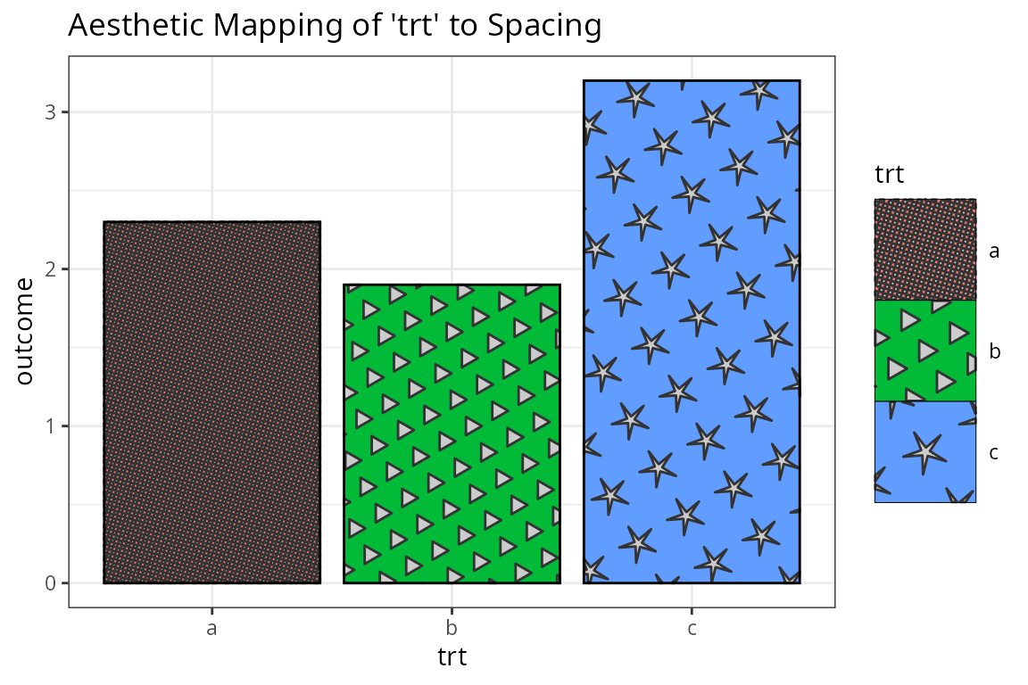 Example from using the spacing aesthetic as a mapped aesthetic.
