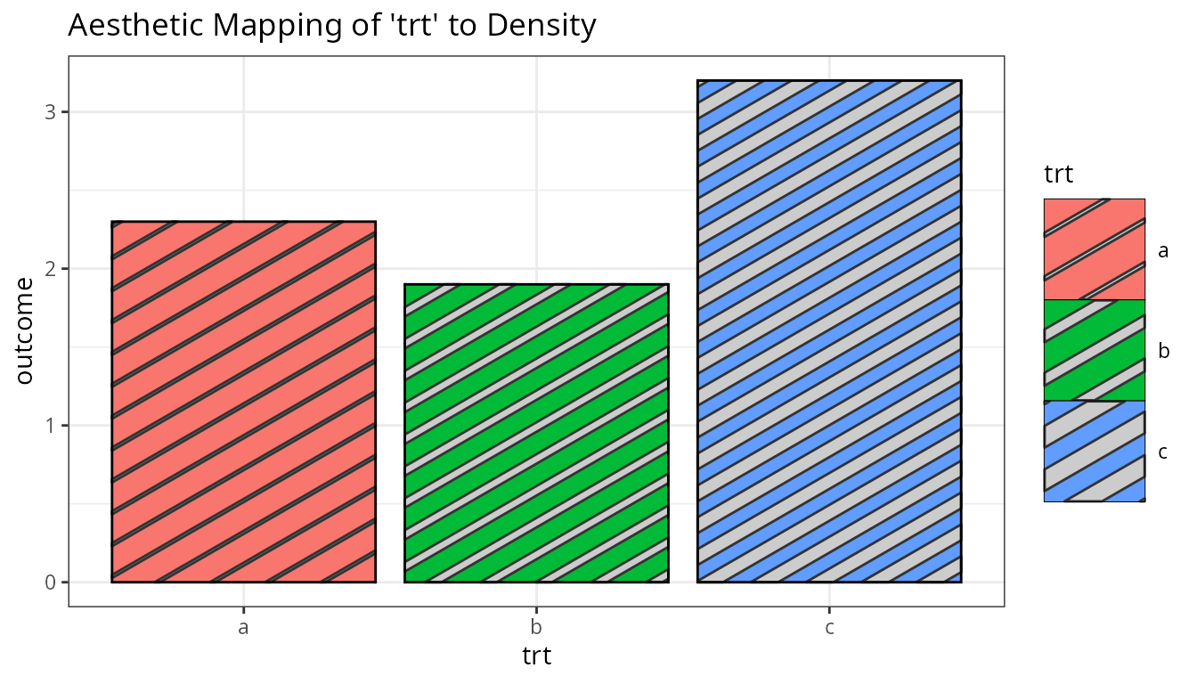 Example plot from using the density aesthetic as a mapped aesthetic with manual scale.