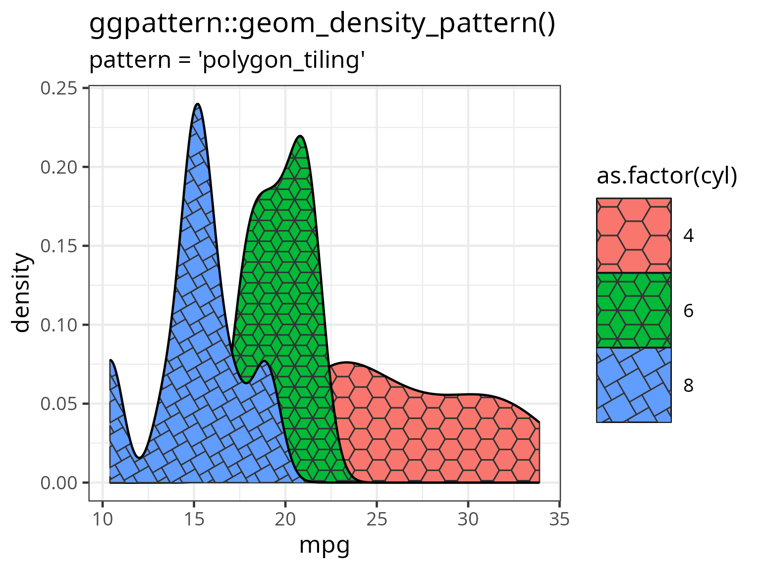 A bar chart filled with the 'polygon_tiling' pattern