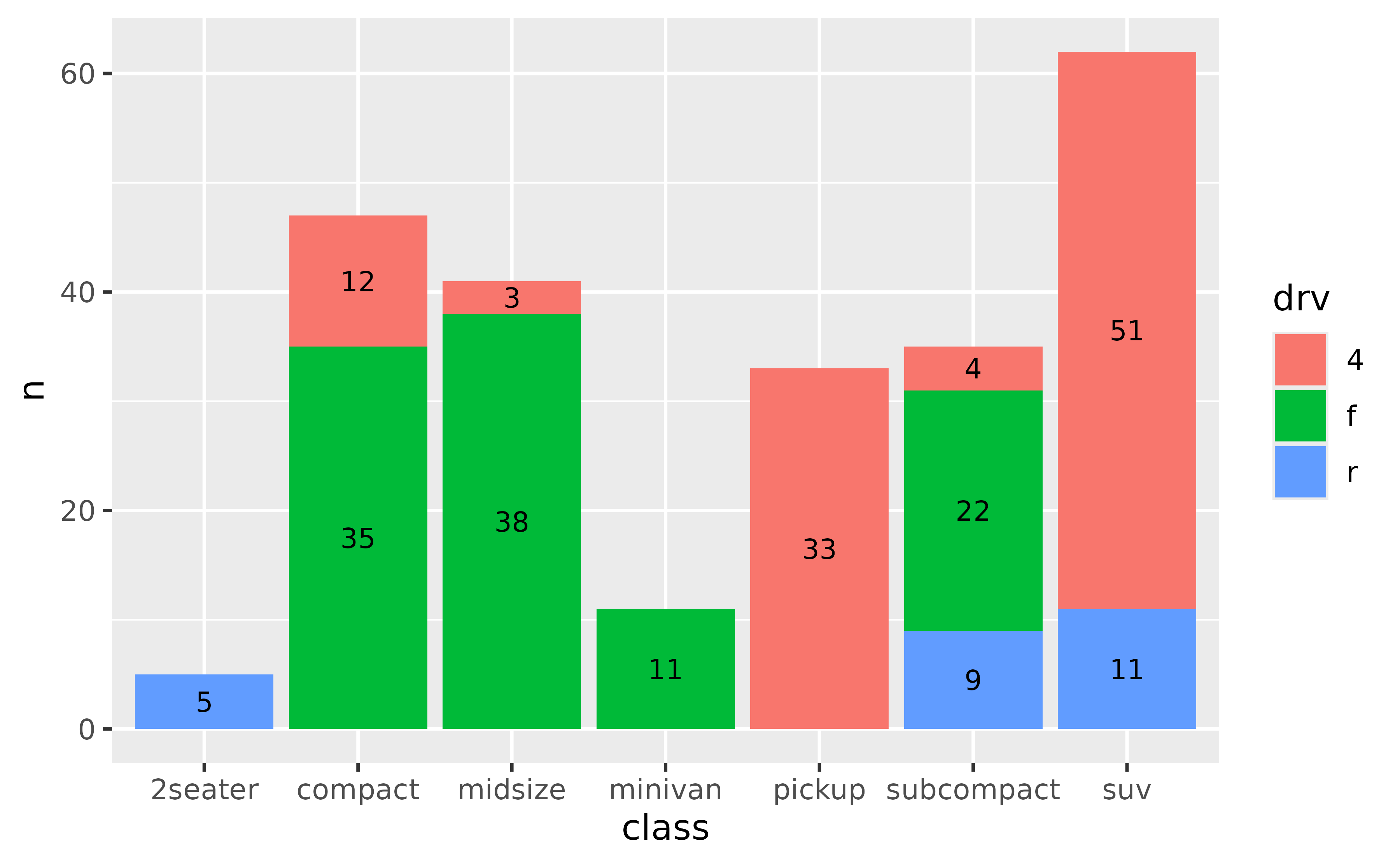 A stacked bar chart showing the number of cars for each of seven
types of cars. The fill colour of the bars indicate the type of drive
train. In the middle of each filled part, the count value is displayed as
text.