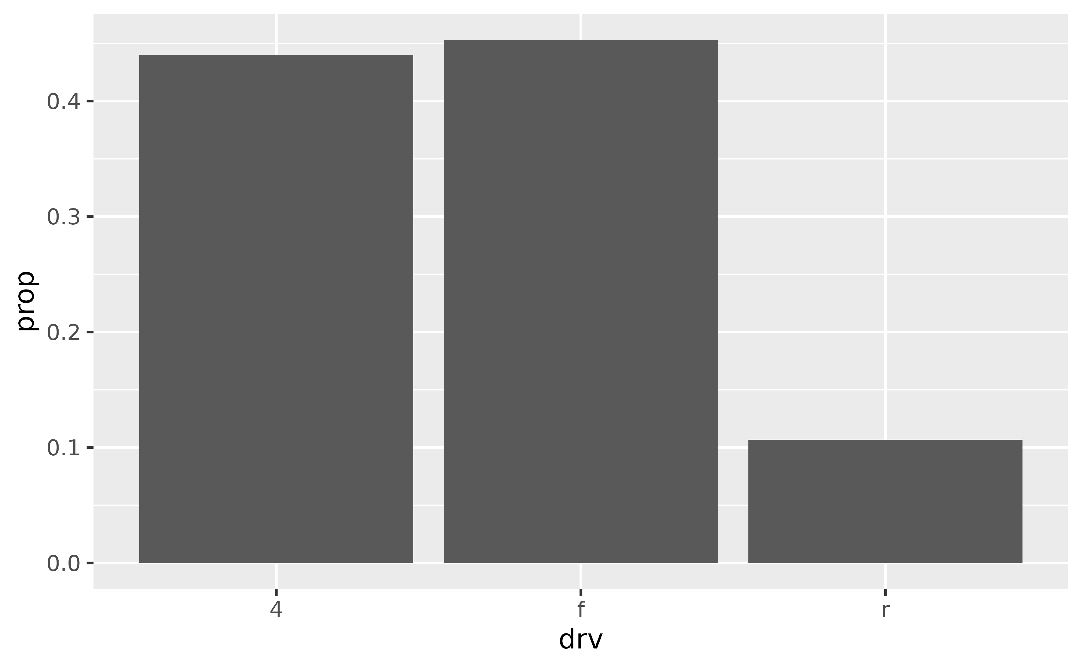 A bar chart showing the proportion of cars for each of three types
of drive train.