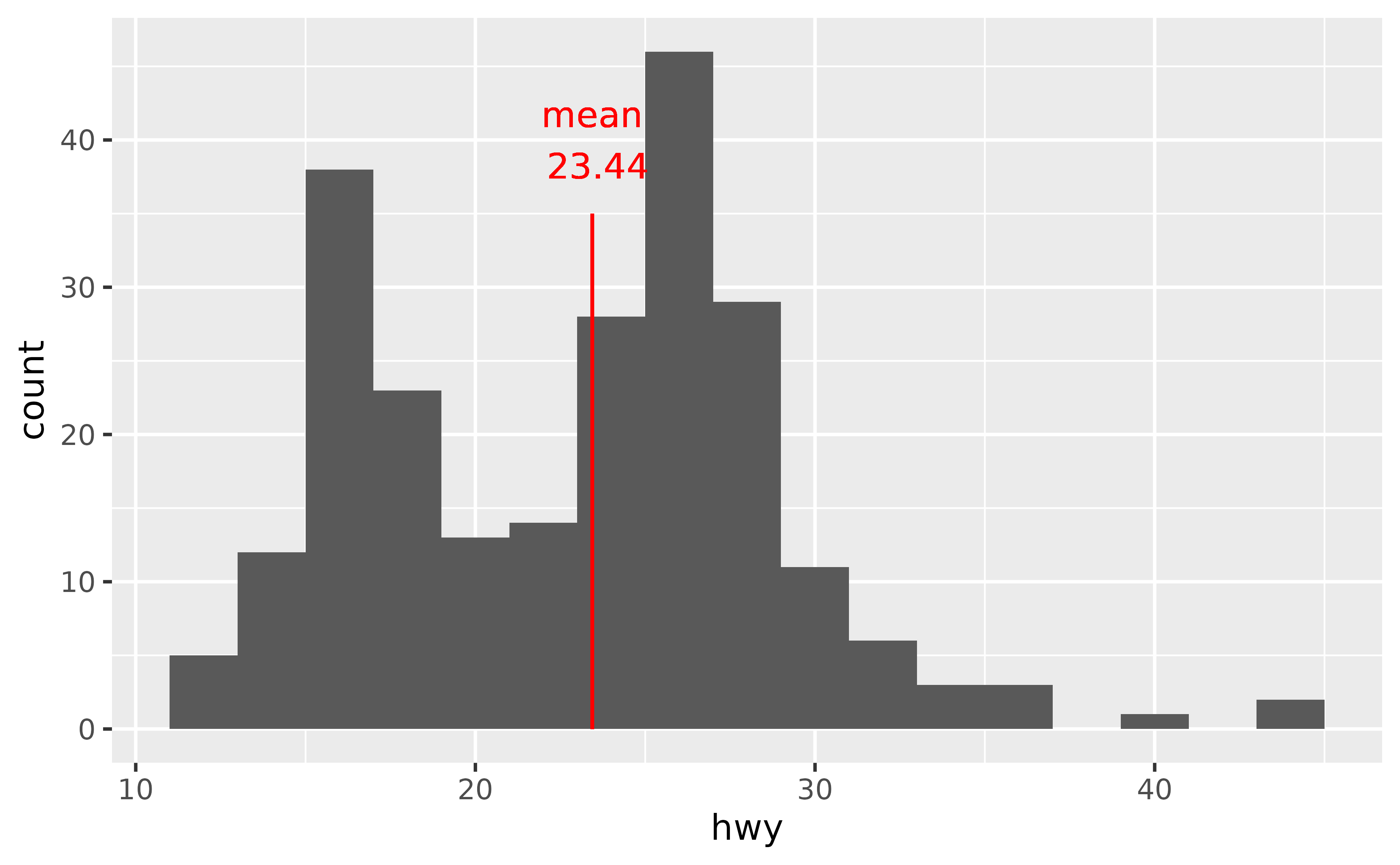 Histogram of highway miles per gallon for 234 cars. A red line is
placed at the position 23.44 and is adorned with the label 'mean 23.44'.
Both the line and the text appear pixellated due to overplotting.