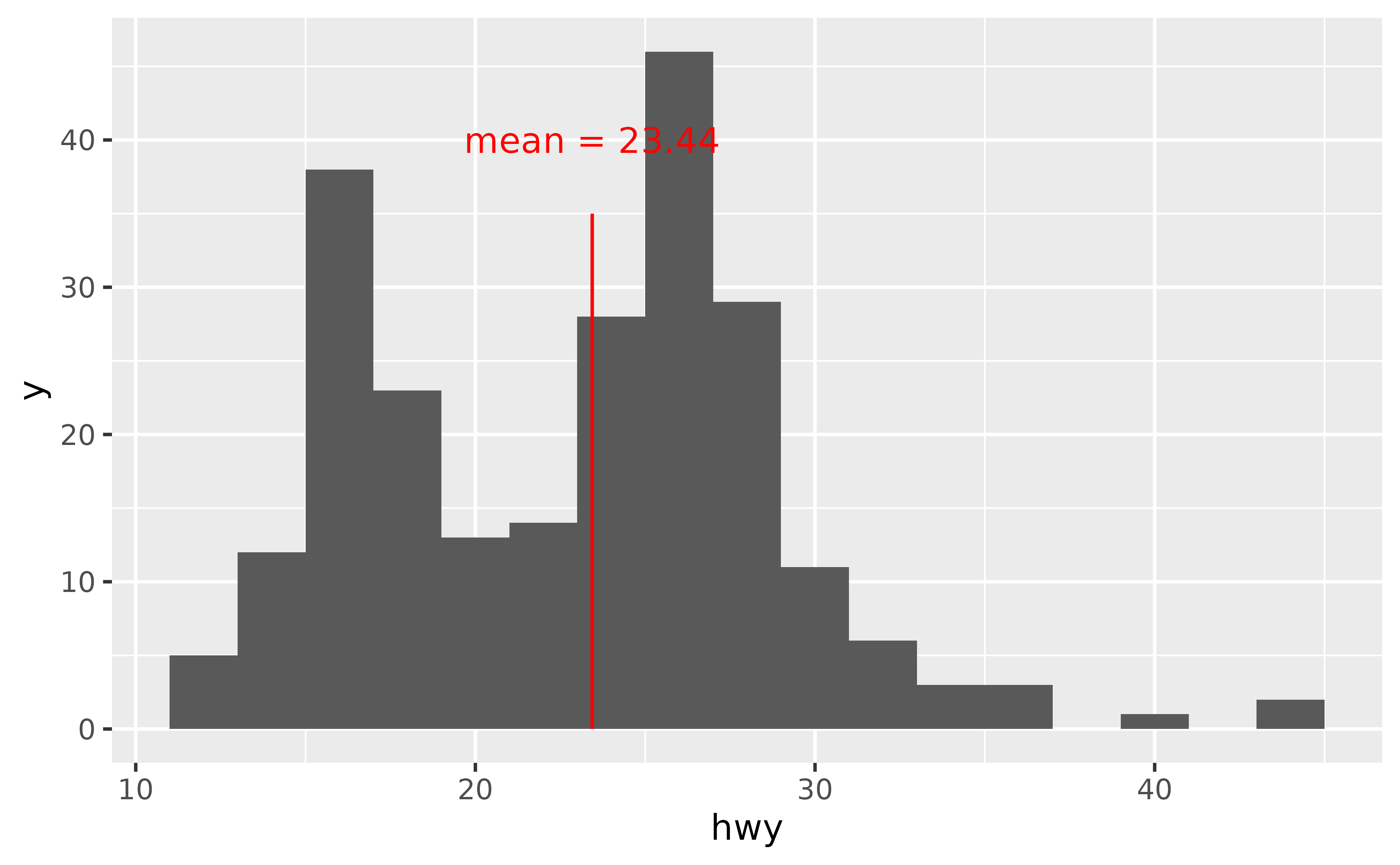 Histogram of highway miles per gallon for 234 cars. A red line is
placed at the position 23.44 and is adorned with the label 'mean = 23.44'.
Both the line and the text appear crisp.