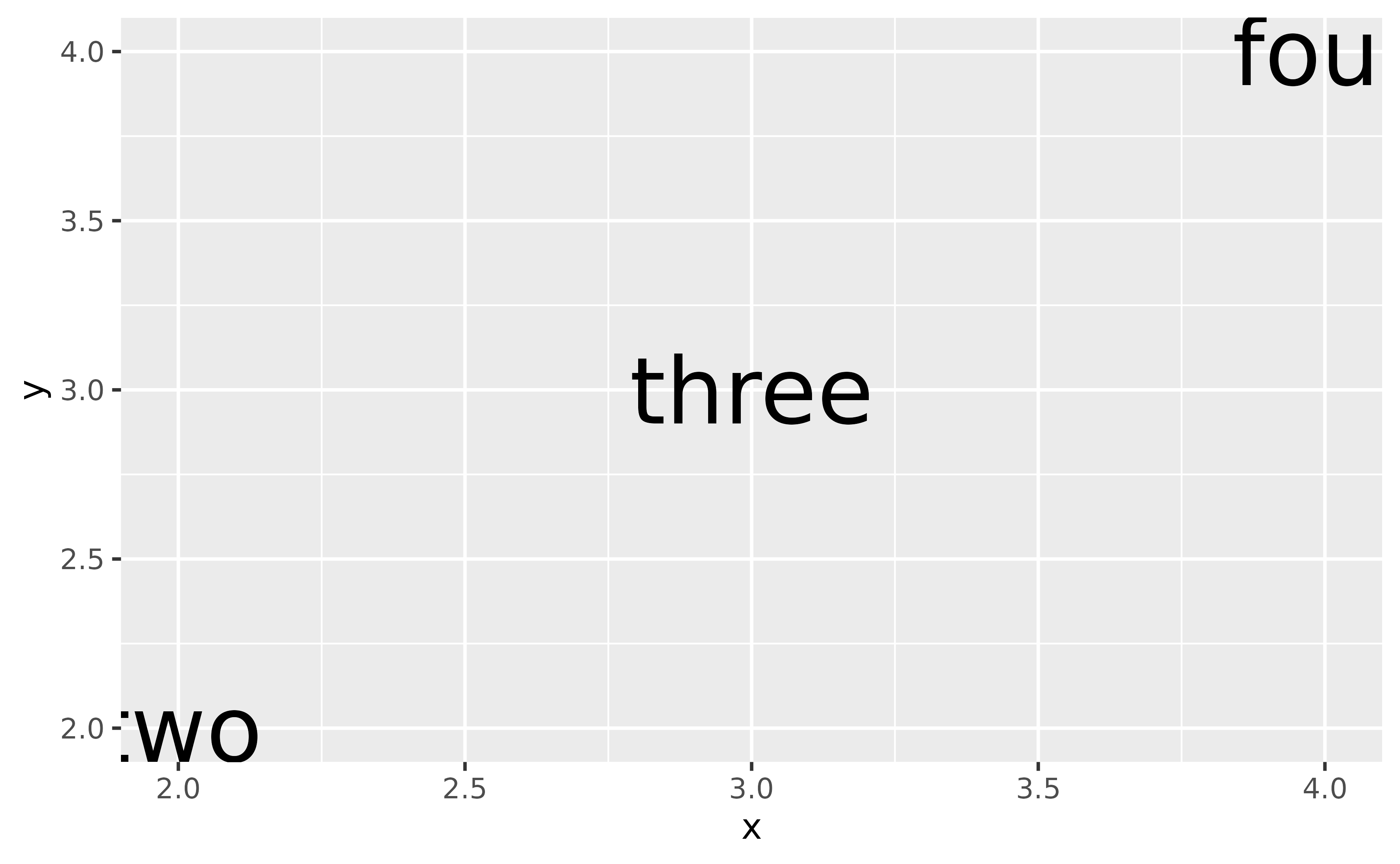 A plot showing the words 'two', 'three' and 'four' arranged
diagonally. The 'two' and 'four' labels have been clipped to the panel's
edge and are not displayed completely.