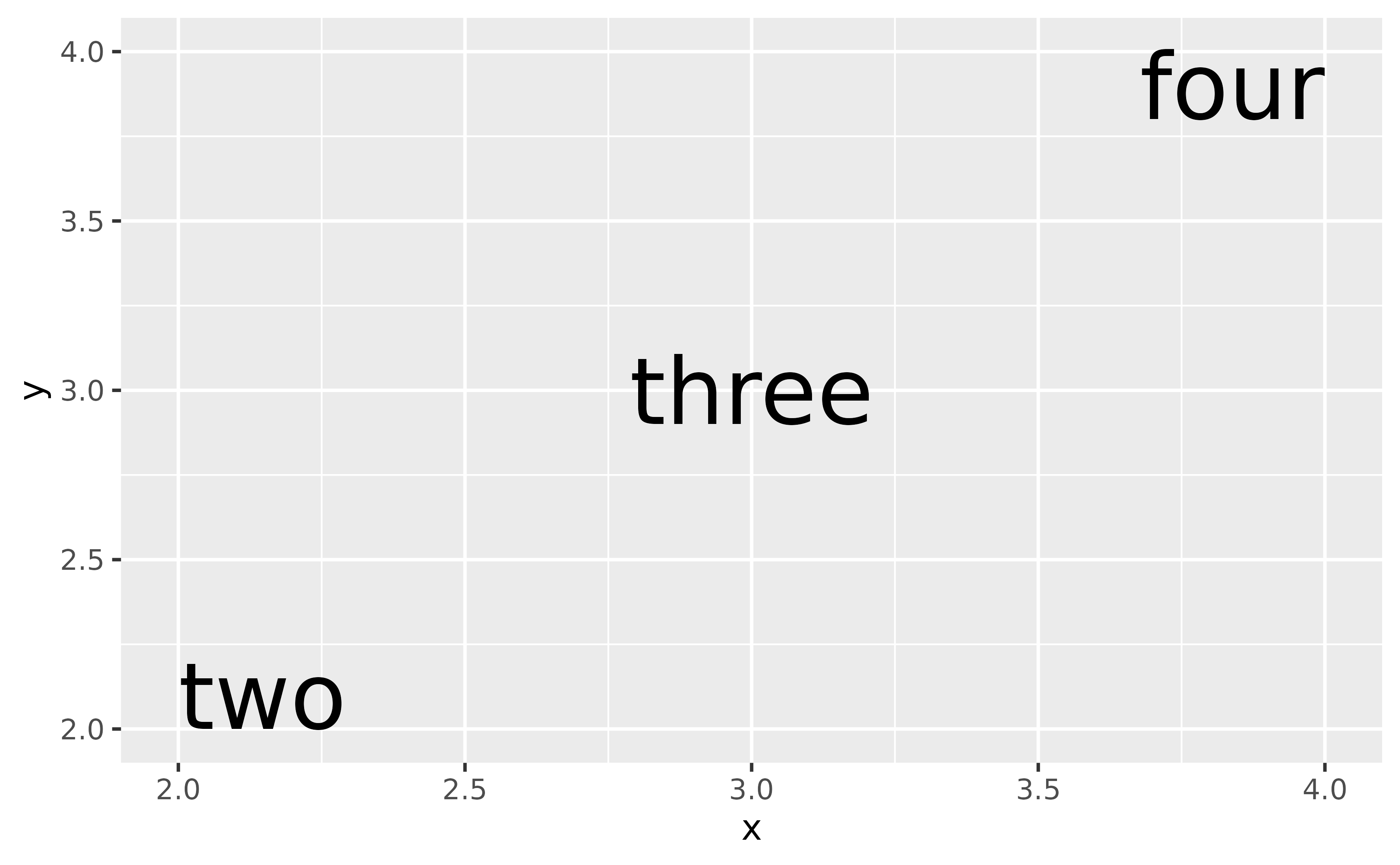 A plot showing the words 'two', 'three' and 'four' arranged
diagonally. The 'two' and 'four' labels are aligned to the top-right and
bottom-left relative to their anchor points, and are displayed in their
entirety.