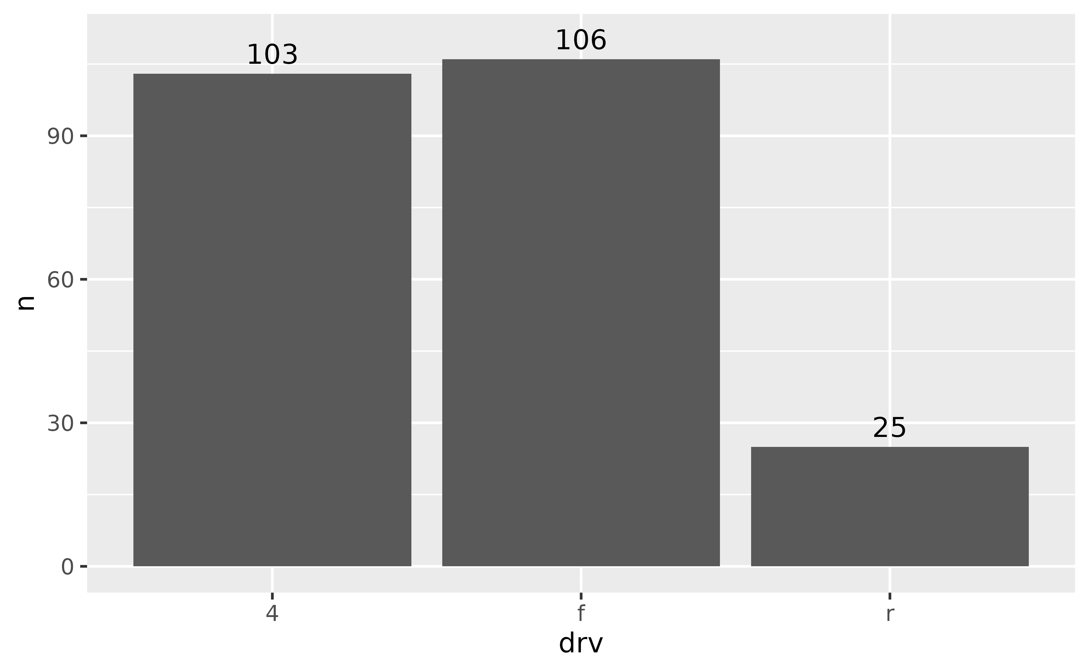 A bar chart showing the number of cars for each of three types
of drive train. The count values are displayed on top of the bars as text.