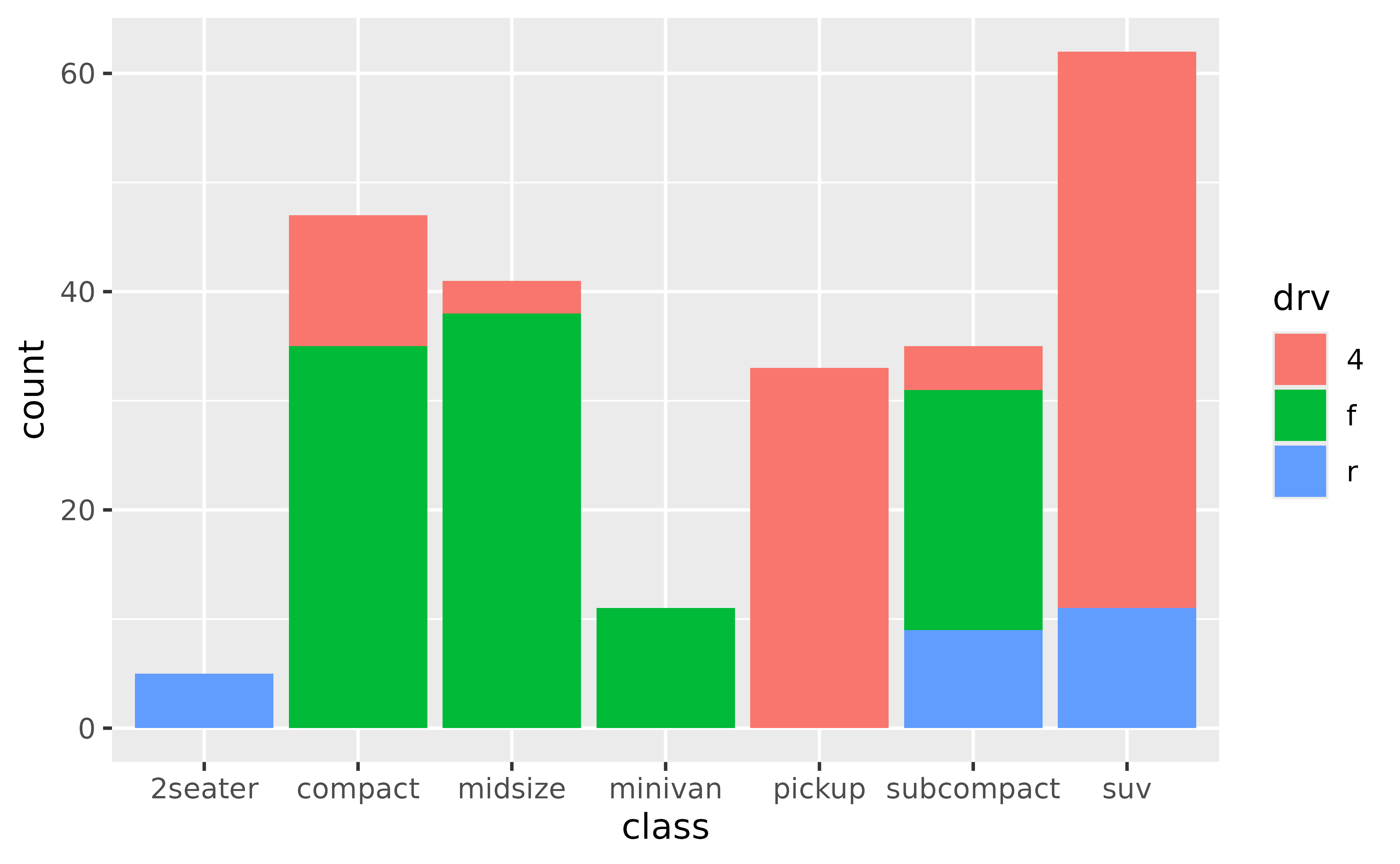 A stacked bar chart showing the number of cars for each of seven
types of cars. The fill colour of the bars indicate the type of drive
train.