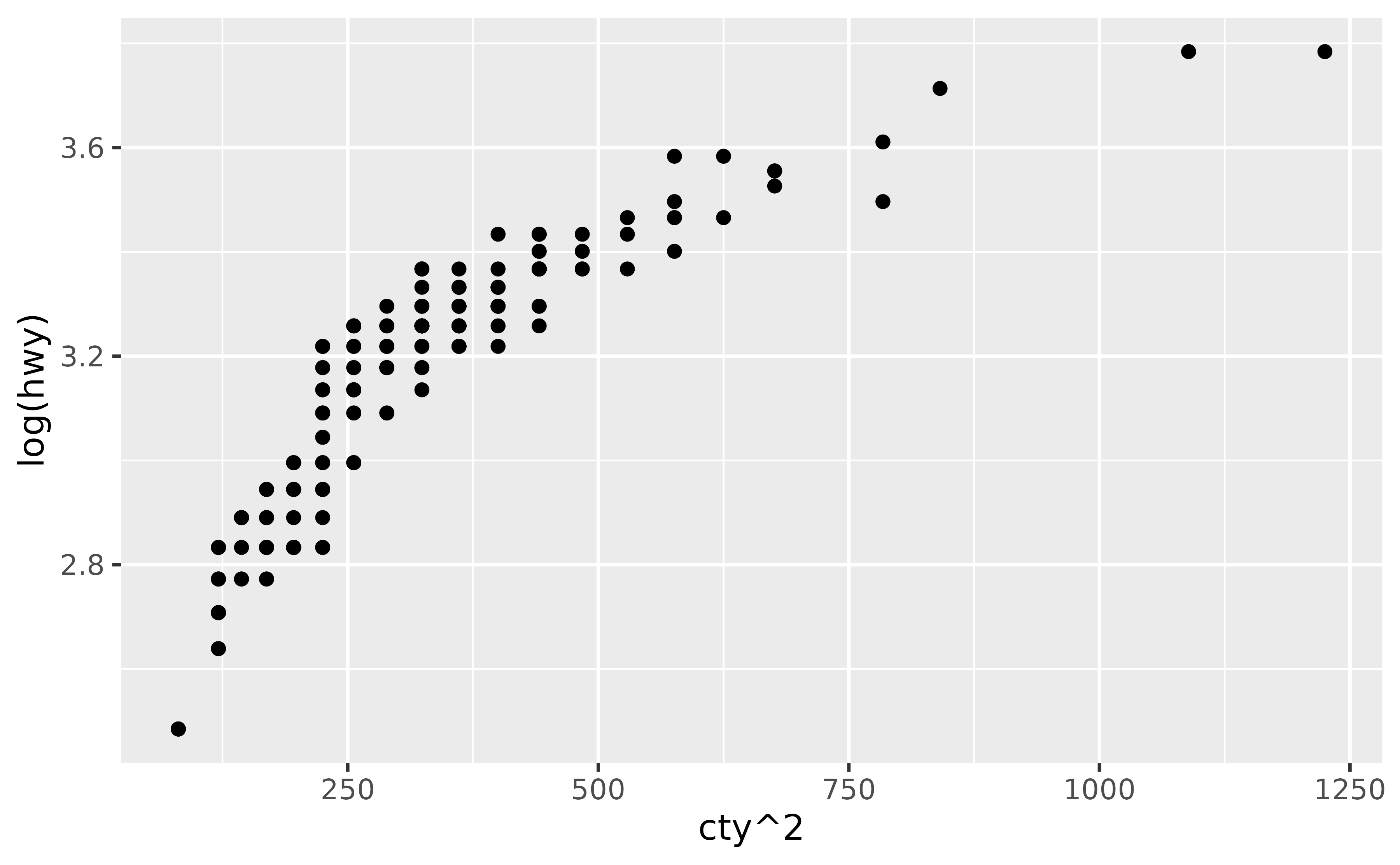 A scatter plot showing the squared city miles per gallon on the 
 x-axis versus the logarithm of highway miles per gallon on the y-axis for 
 234 cars.
