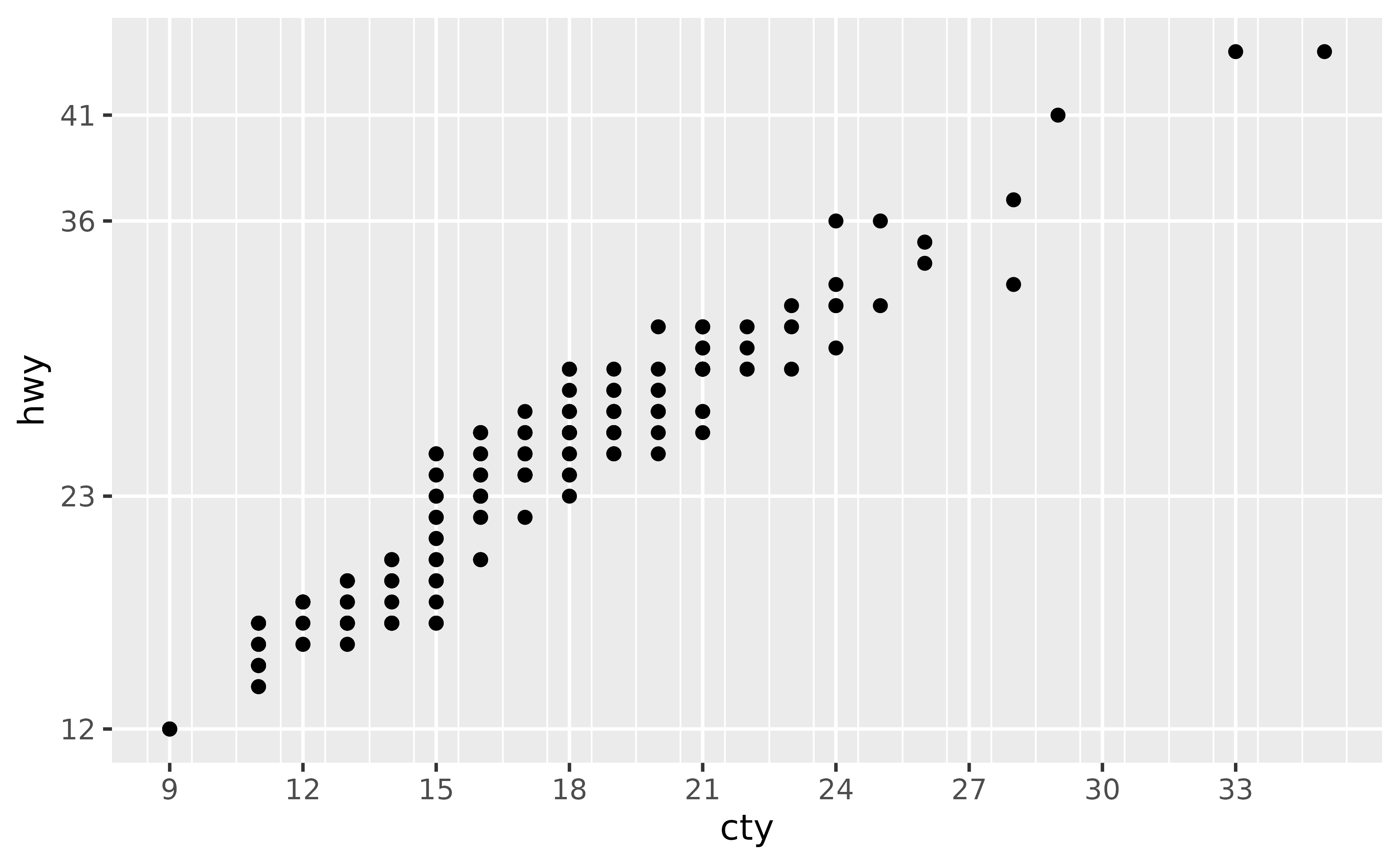A scatter plot showing city miles per gallon on the x-axis versus 
 the highway miles per gallon on the y-axis for 234 cars. The distance
 between axis ticks varies within the y-axis. There are no minor horizontal
 grid lines, and there are three minor vertical gridlines between major 
 ones.
