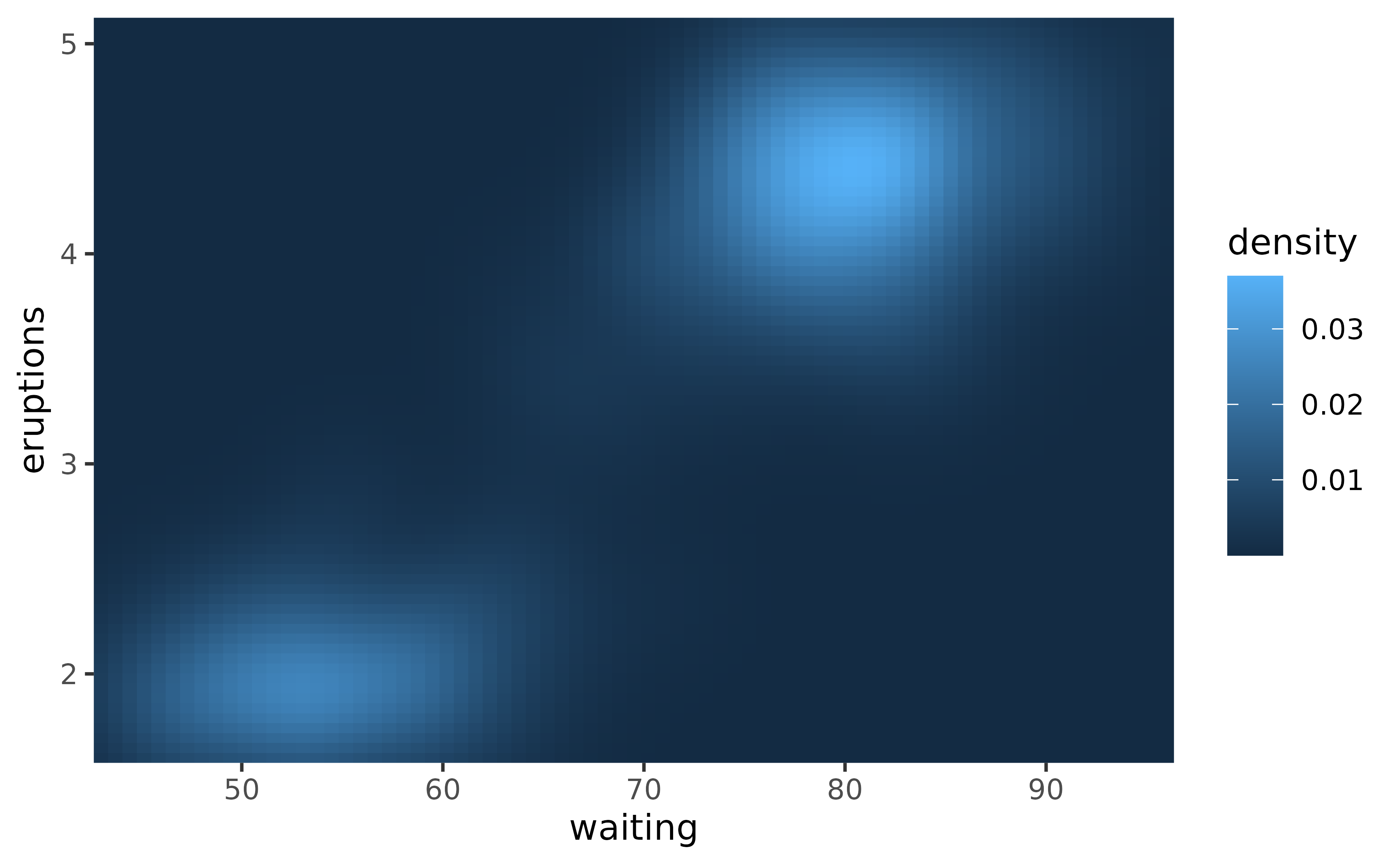 A heatmap showing a 2D density estimate of the waiting and 
 eruption times of the Old Faithful geyser. The heatmap touches the panel 
 edges.