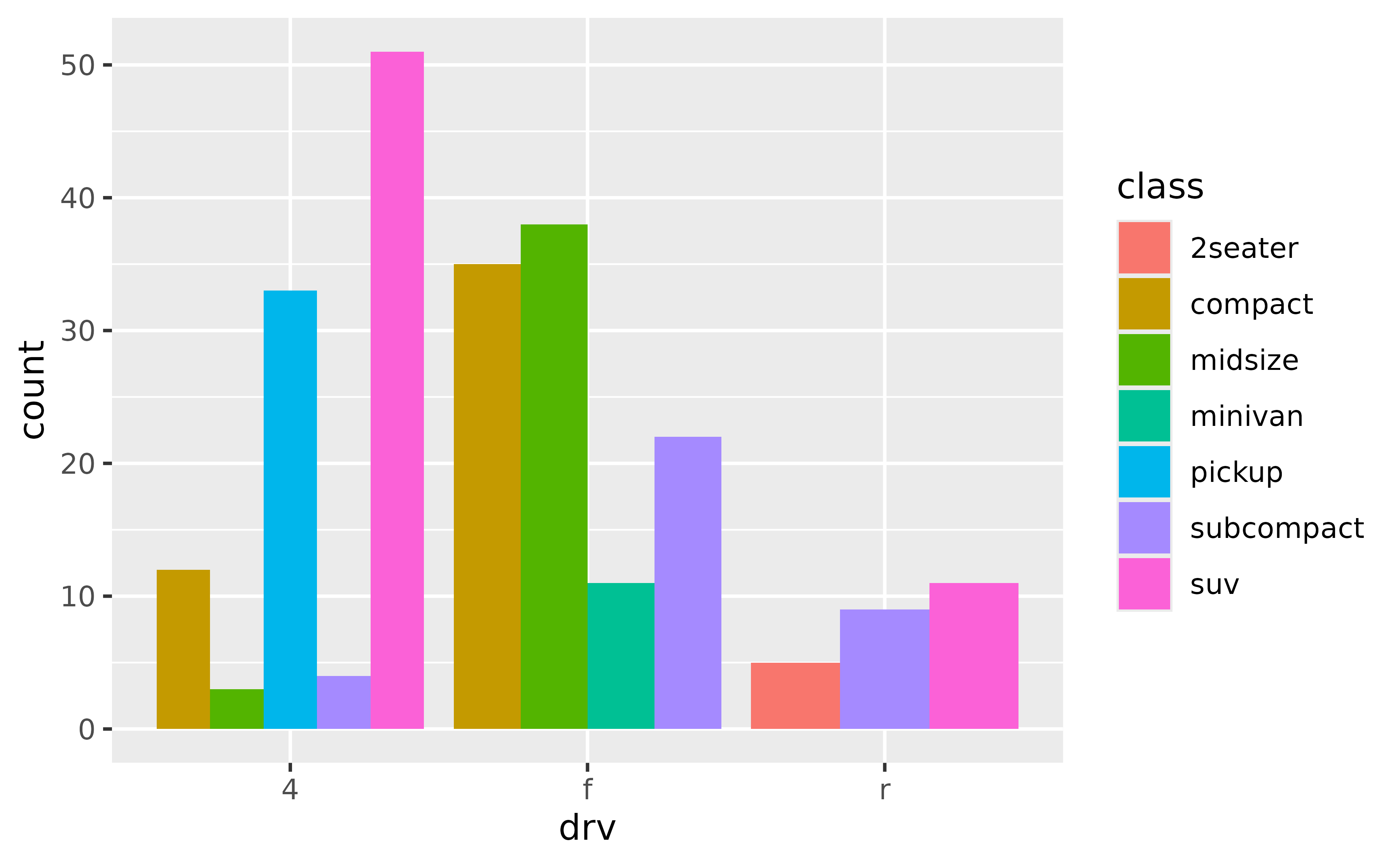 A grouped bar chart showing car counts dodged and filled by 7
types of cars for each of three types of drive train. The left group has
5 narrower bars, the middle group has 4 bars and the right group has 3 wider
bars.