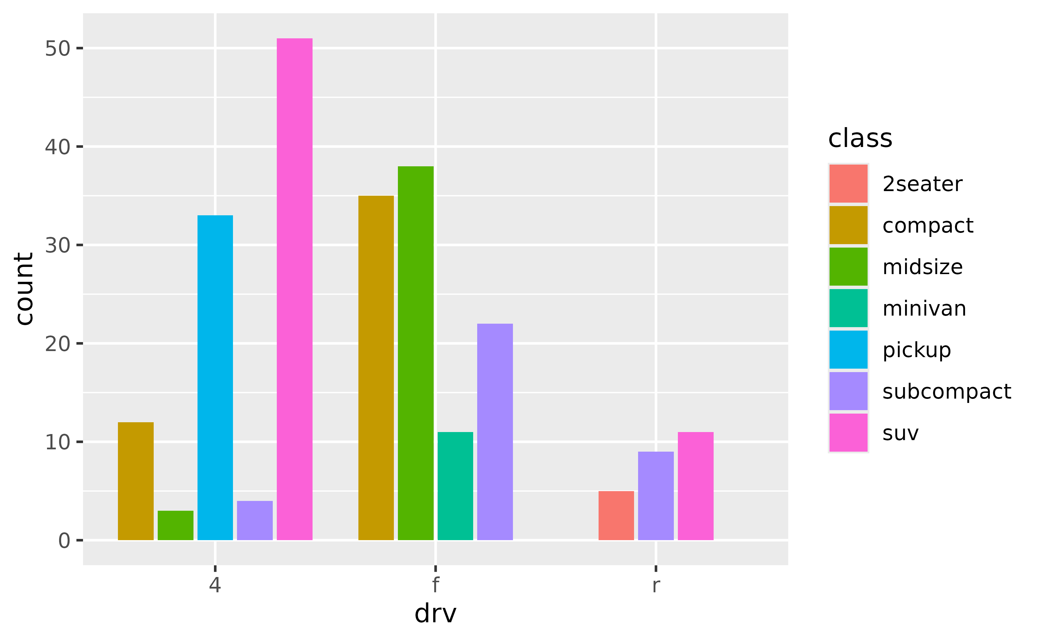 A grouped bar chart showing car counts dodged and filled by 7
types of cars for each of three types of drive train. From left-to-right,
each groups has respectively 5, 4 and 3 equally wide bars.