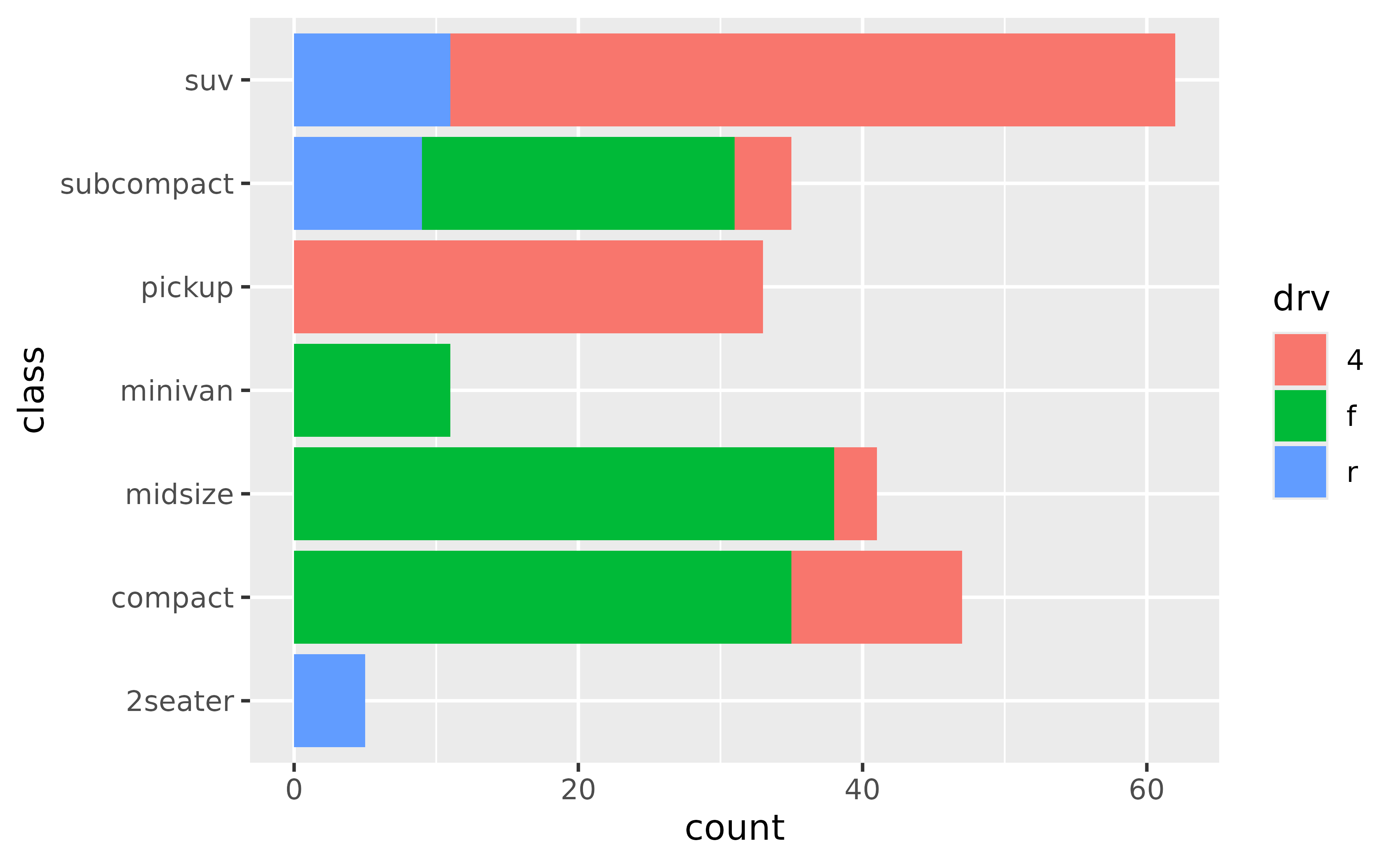 A horizontal stacked bar chart showing car counts for 7 types of
cars, stacked and filled by 3 types of drive train.