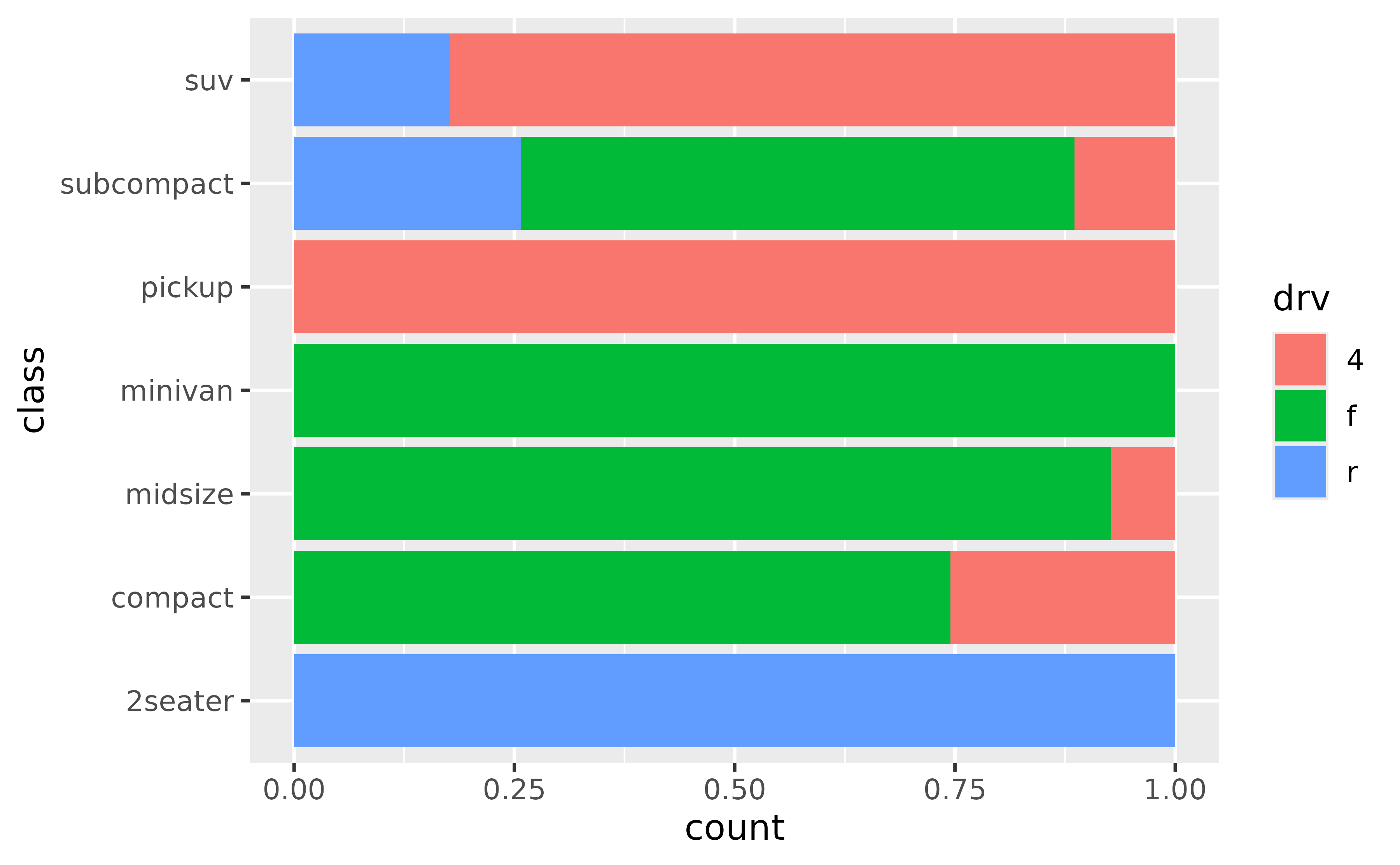 A horizontal filled bar chart showing proportions of cars for 7
types of cars. The fill colour represents 3 types of drive train. Every
stacked bar spans the width of the panel.