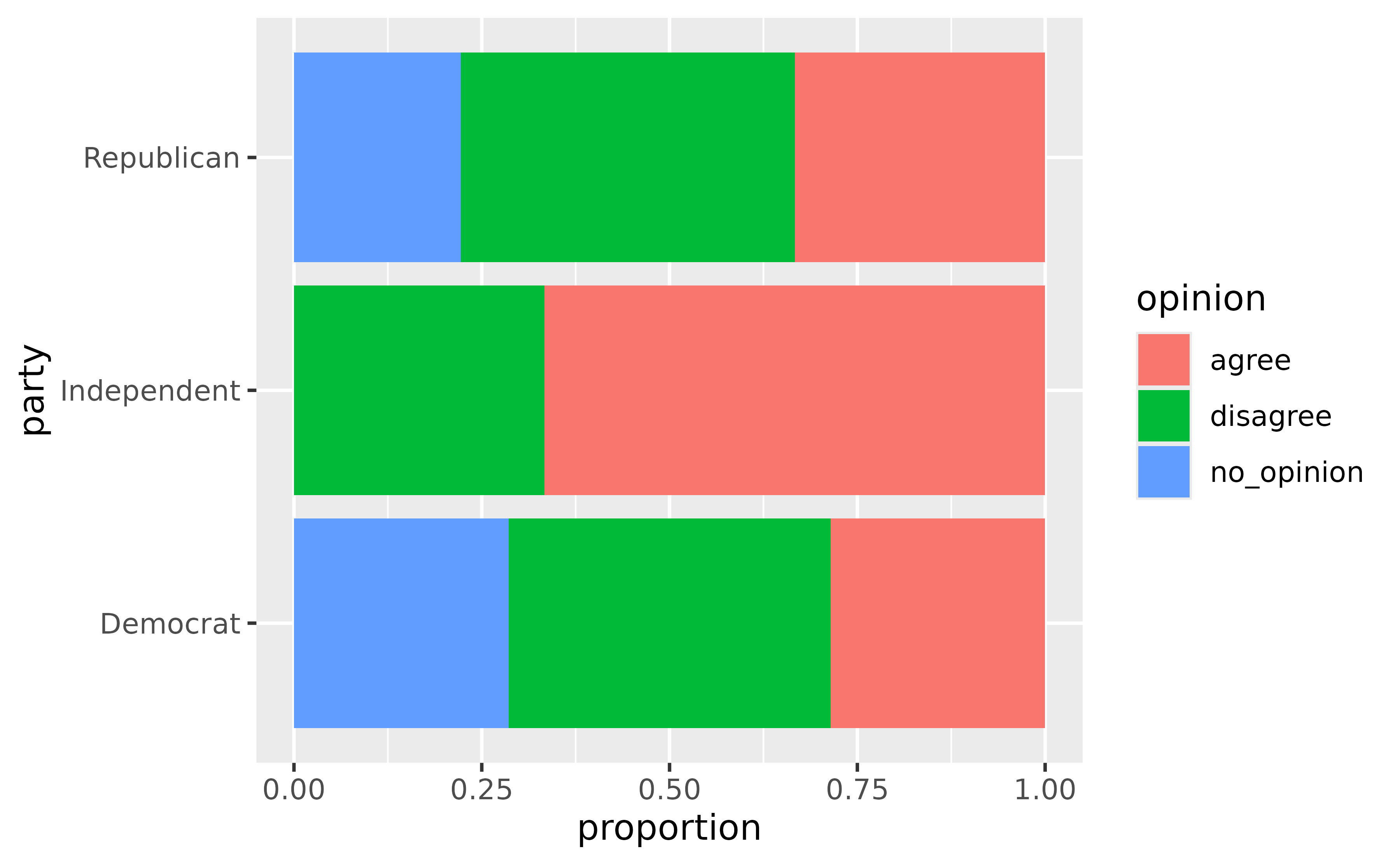 A horizontal filled bar chart showing proportions of opinions for
3 parties. The fill colour represents 3 types of opinion. Every
stacked bar spans the width of the panel.
