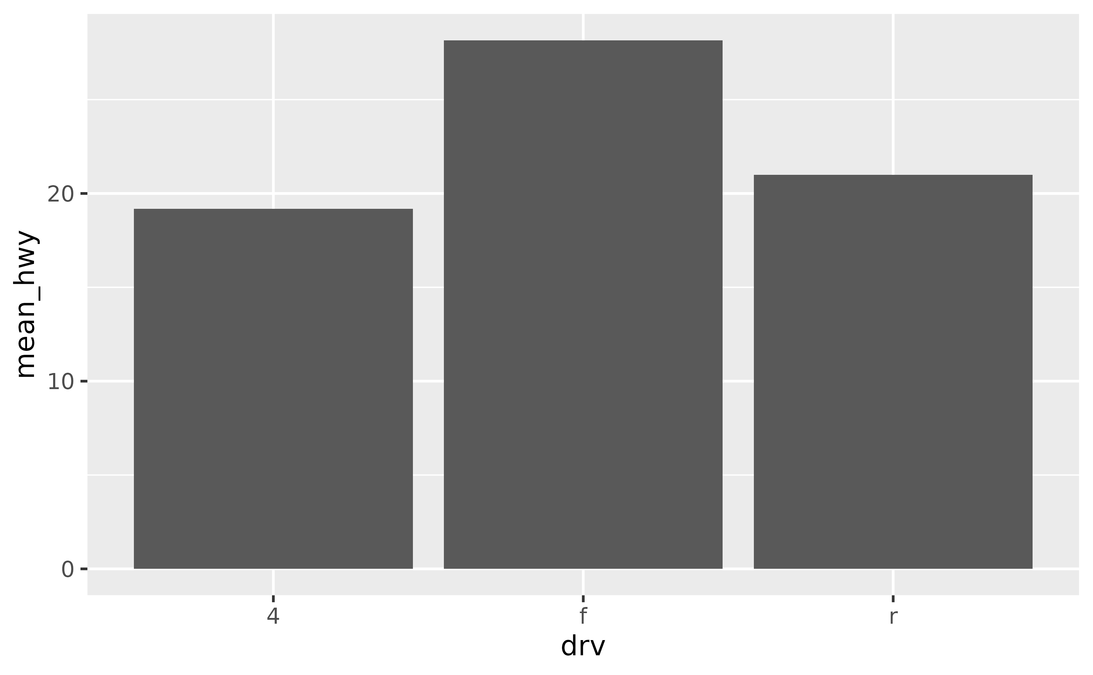 A bar chart showing the average highway miles per gallon for
three types of drive train.