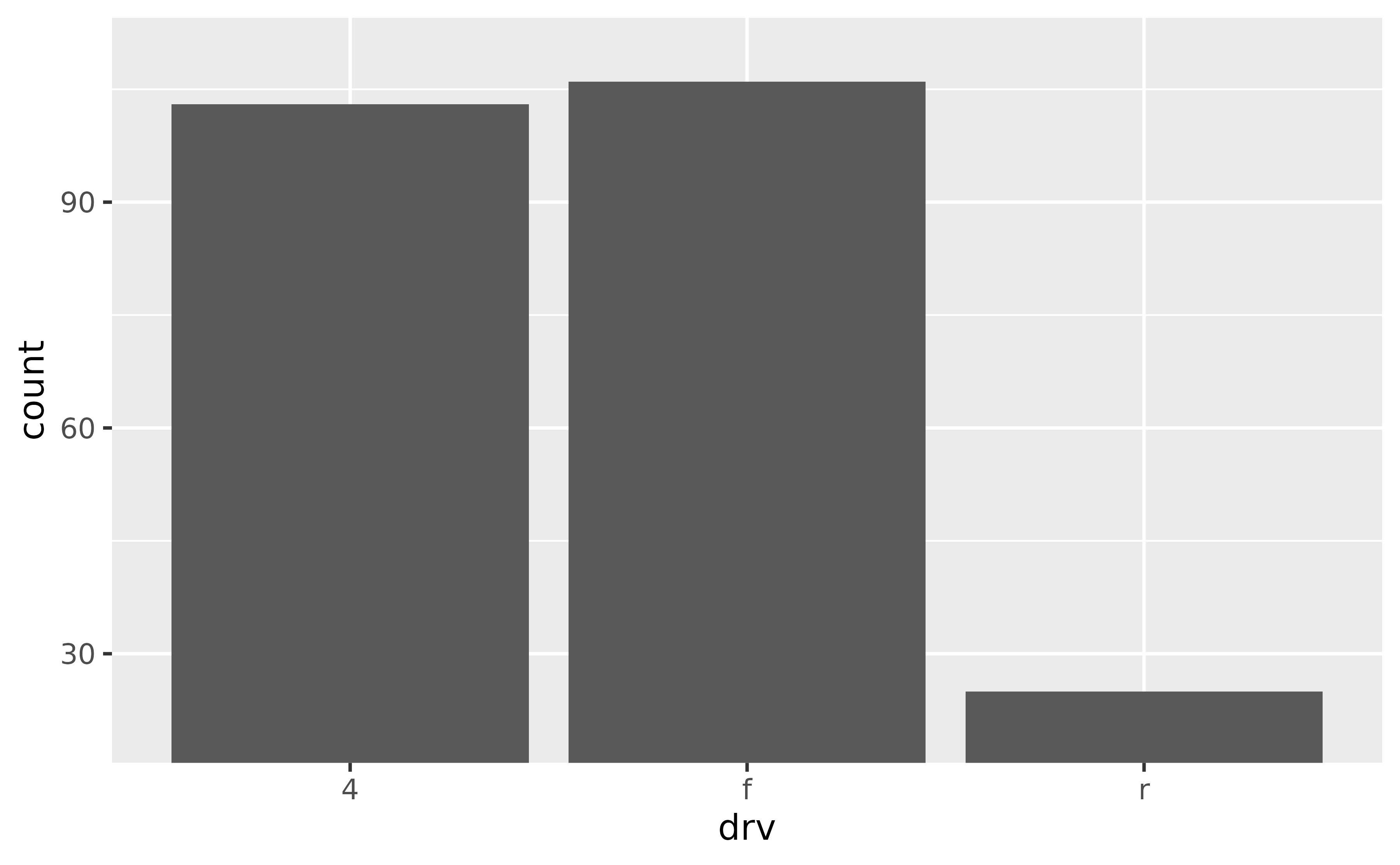 A bar chart showing the number of cars for each of three types
of drive train. The y-axis starts at 20, and all bars touch the x-axis.