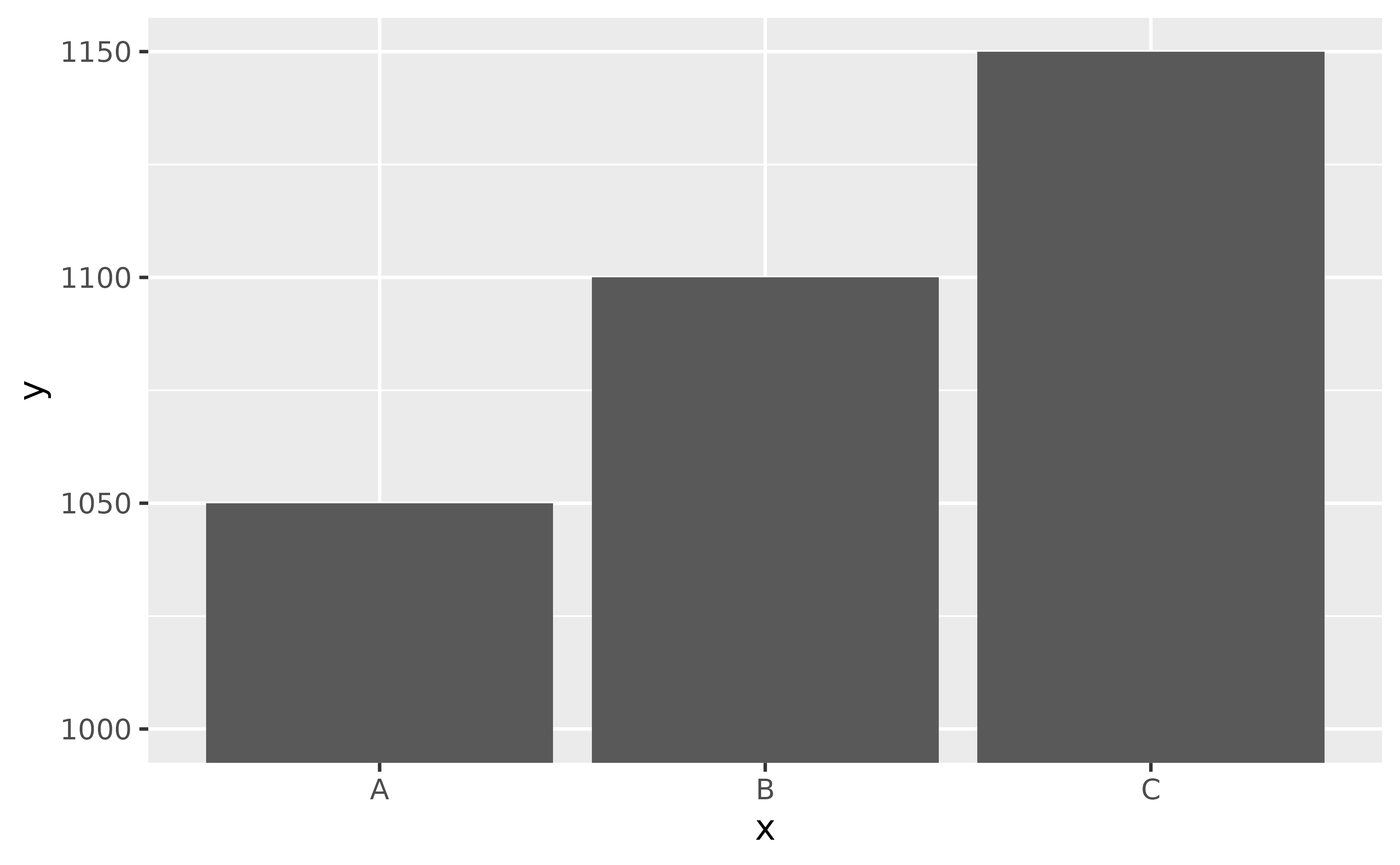 A bar chart showing numbers for 3 arbitrary categories. The y-axis starts
at 1000 and the bars all look different in height. This is not a recommended
way of plotting this data.