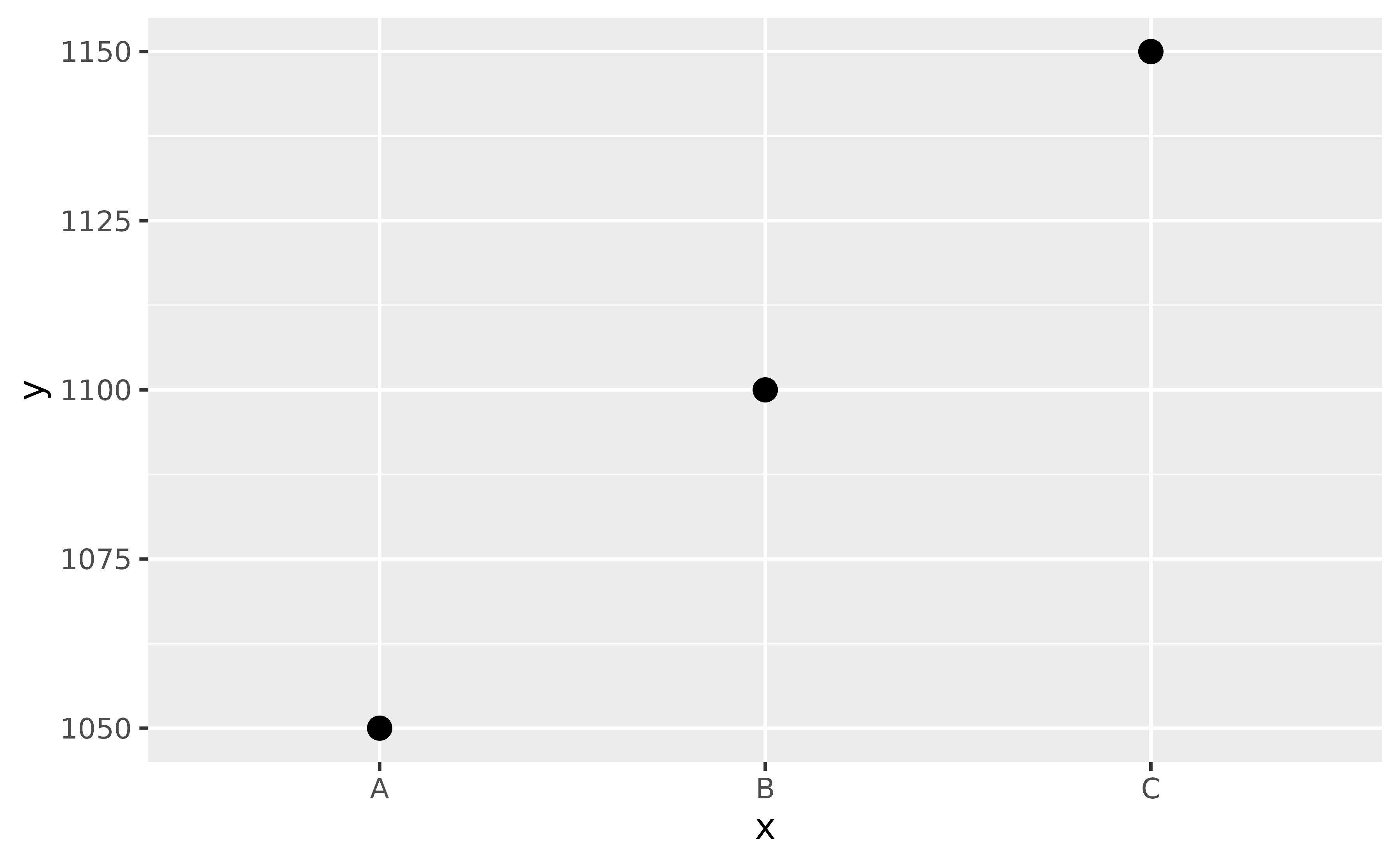 A scatter plot with 3 points showing numbers for 3 arbitrary categories.
The y-axis starts at 1000 and the points have visually different values.
This is a better way of plotting this data.