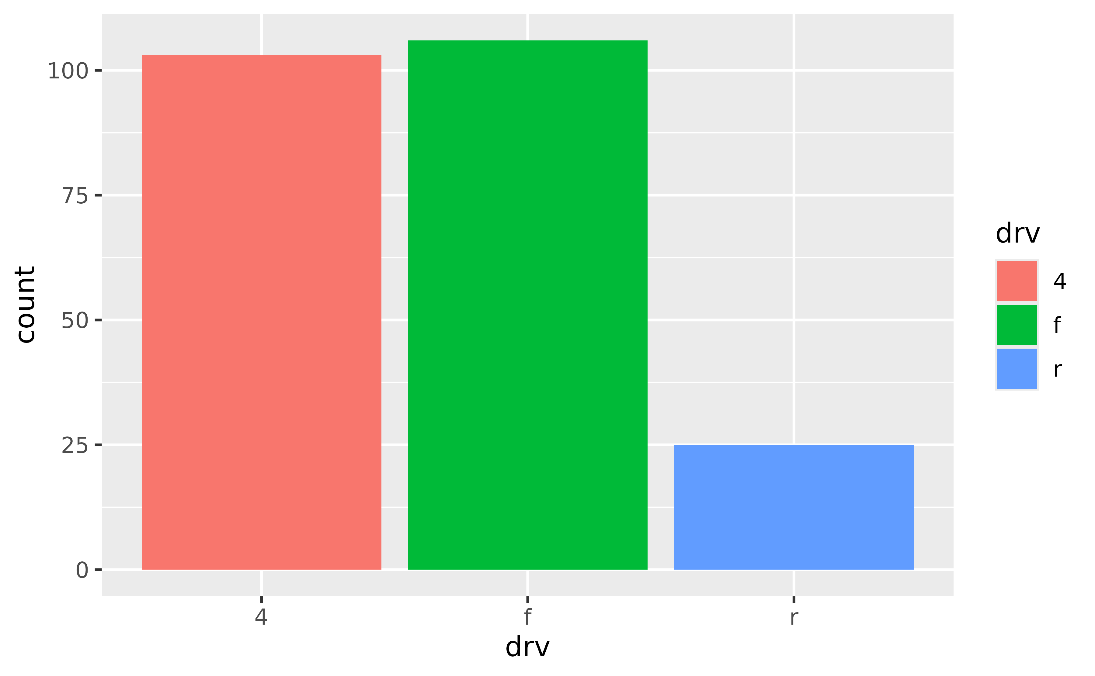 A bar chart showing the number of cars for each of three types
of drive train. From left-to-right, the bars appear red, green and blue.